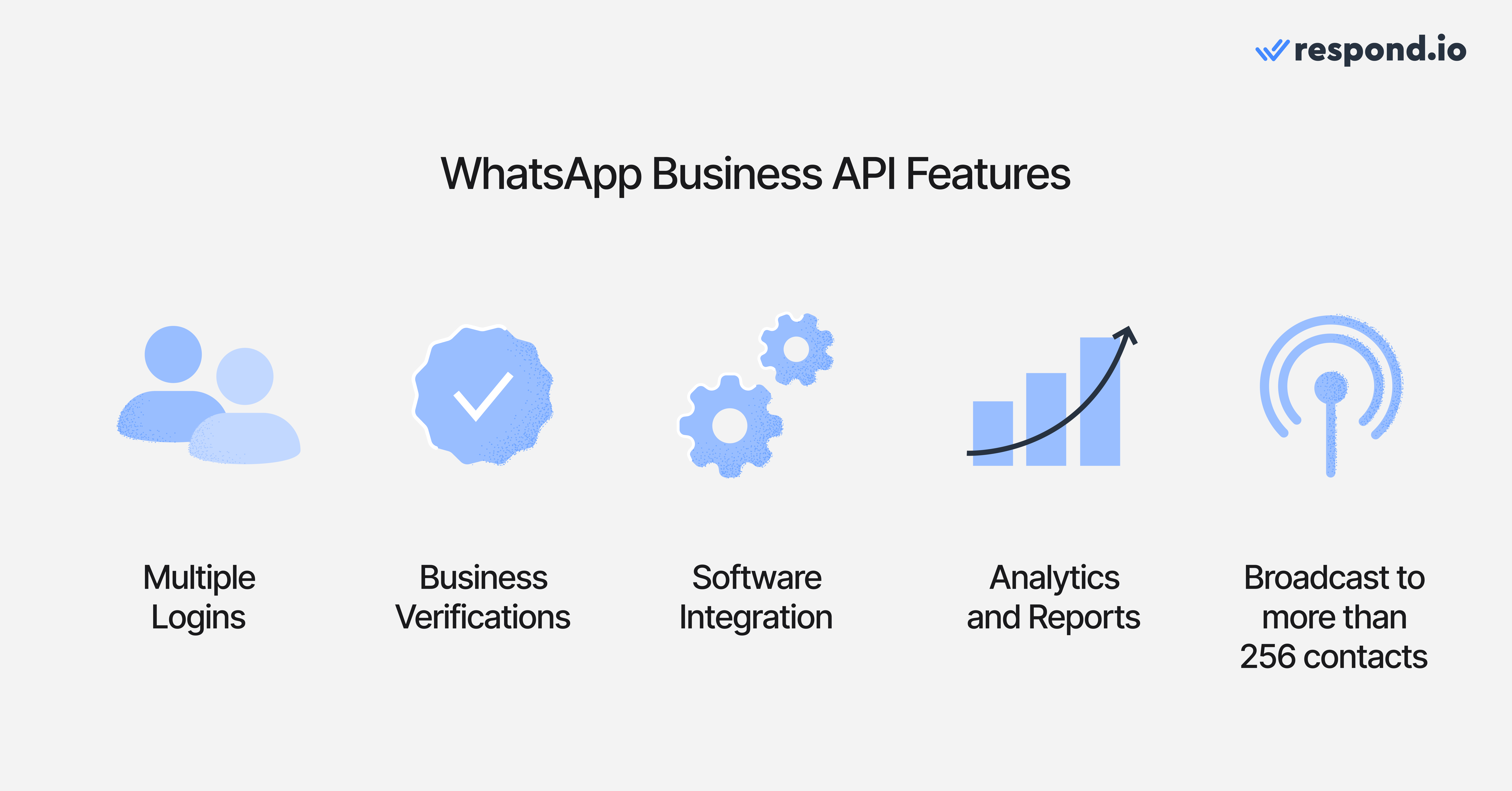 This is an image that shows WhatsApp Business API features.