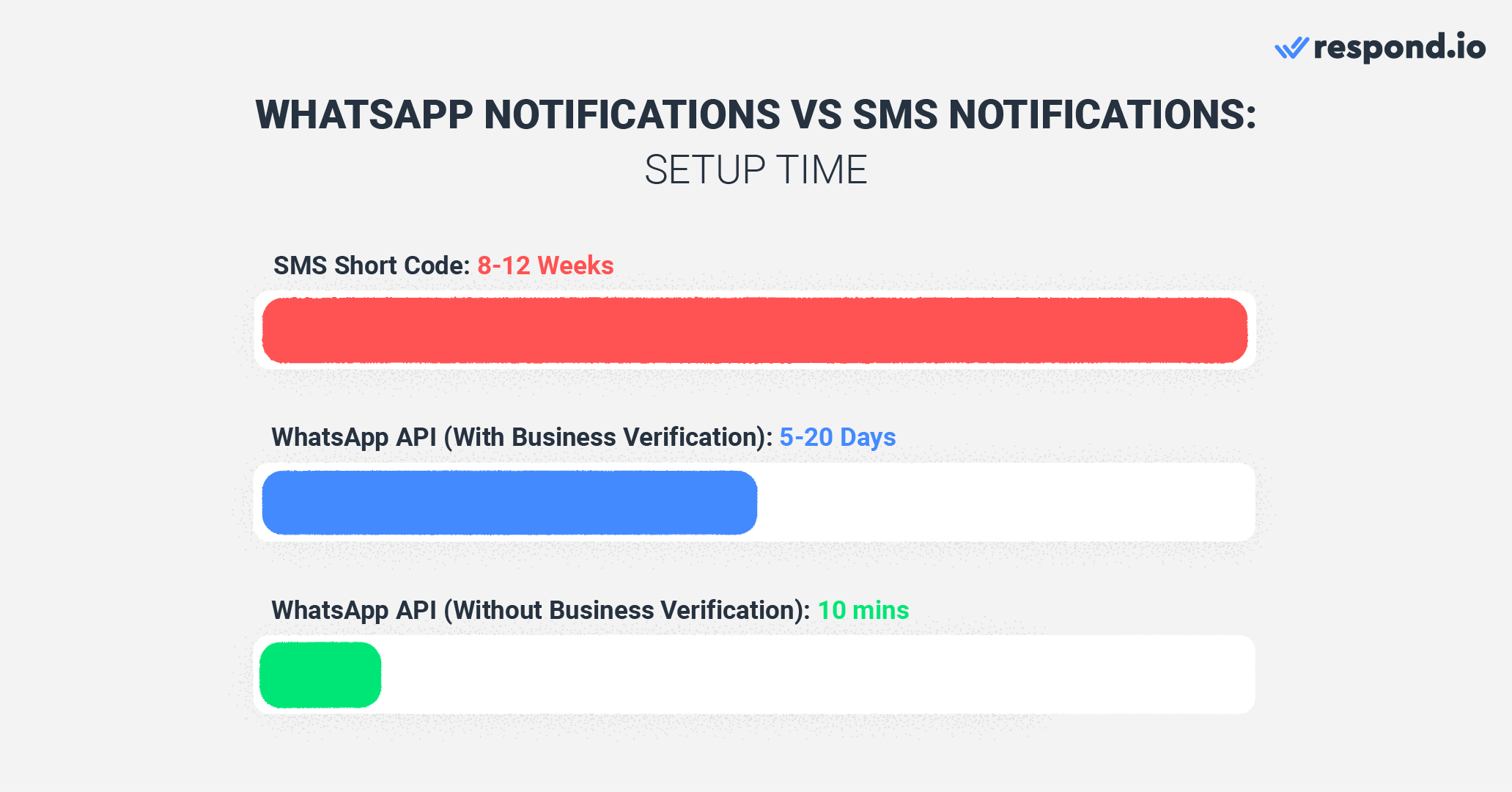 WhatsApp Business notification vs SMS notification: Setup time