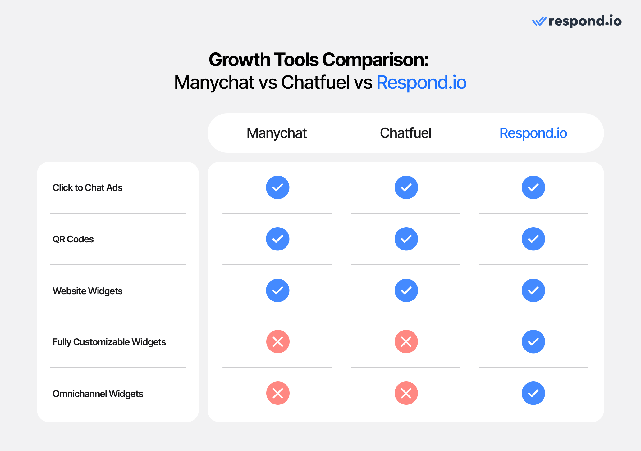 Table comparing growth tools, from click to chat ads to omnichannel widgets