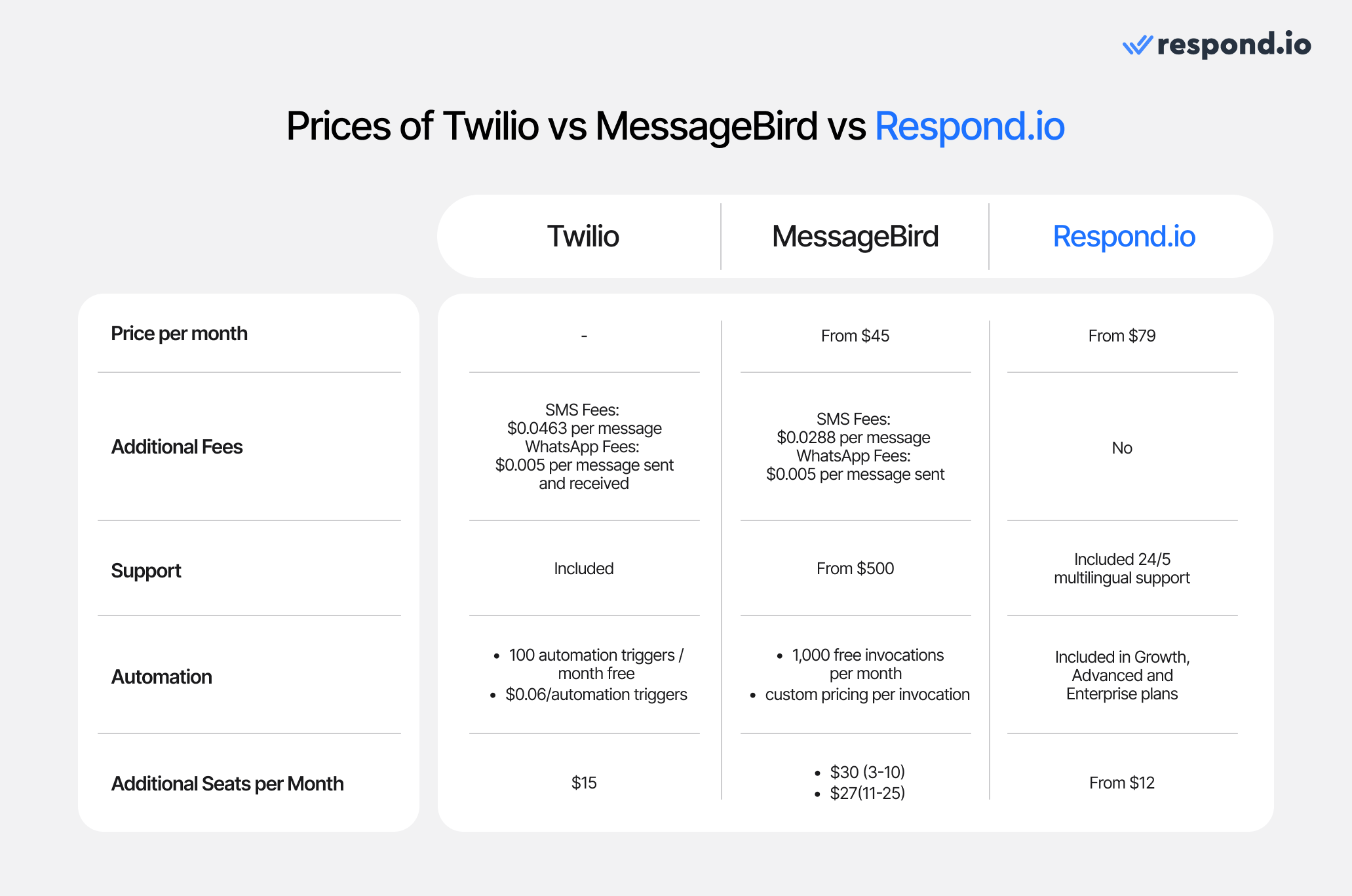 This image shows how Twilio vs MessageBird vs respond.io compare in terms of pricing.