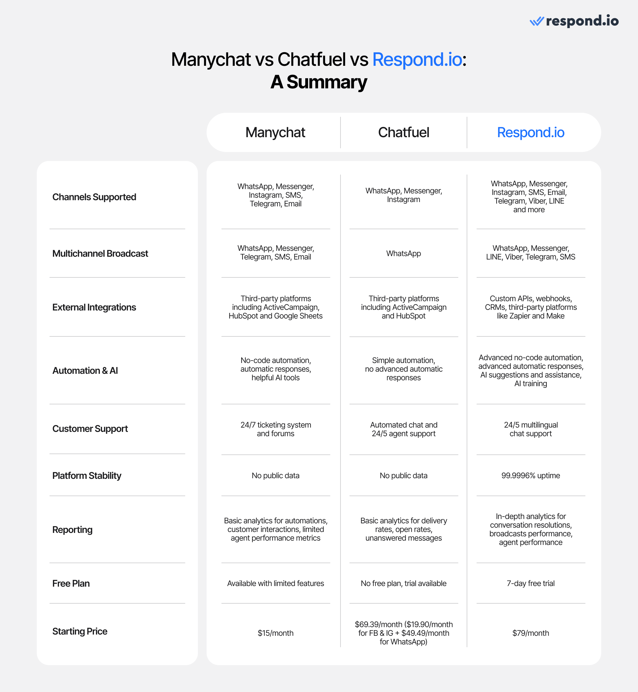 Summary table of Manychat vs Chatfuel vs respond.io.