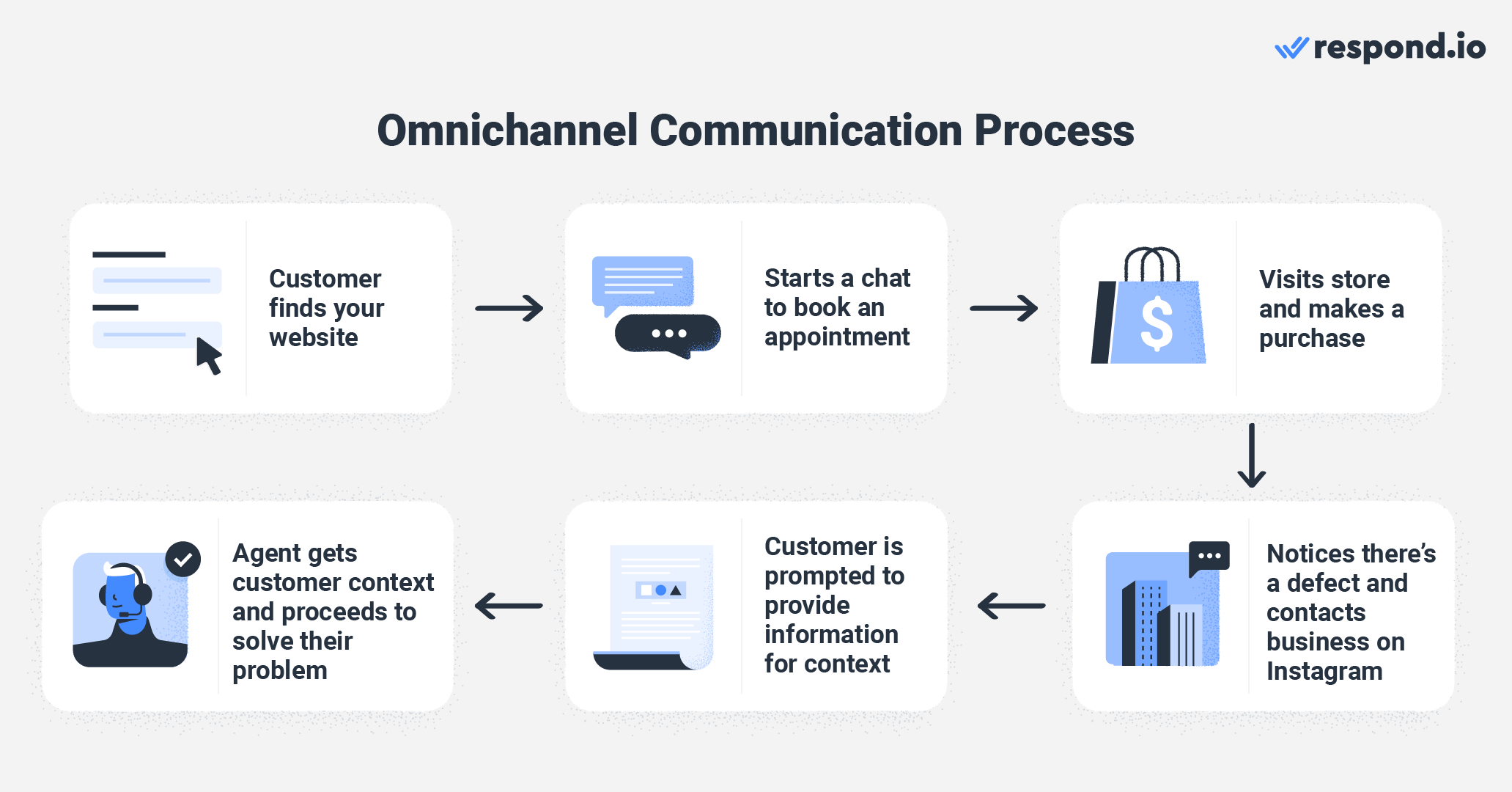 An image showing the omnichannel communication process from customers finding you on one platform to providing customer support on another