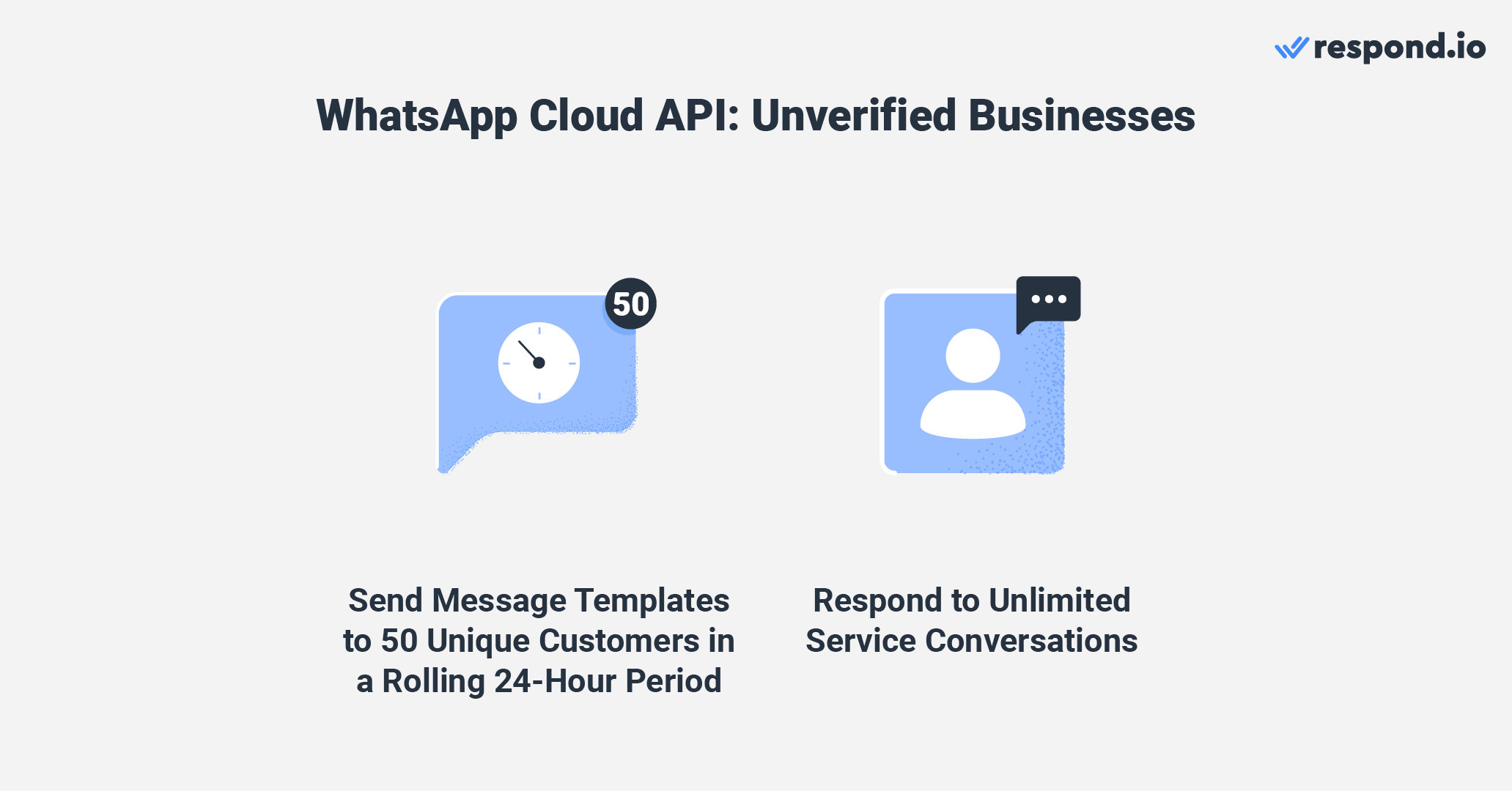 Once you’ve connected WhatsApp Cloud API to respond.io, you will be added to the Limited Access Tier. In this tier, businesses can send business-initiated conversations (Template Messages) to up to 50 unique contacts in a 24-hour rolling period and respond to unlimited customer-initiated conversations