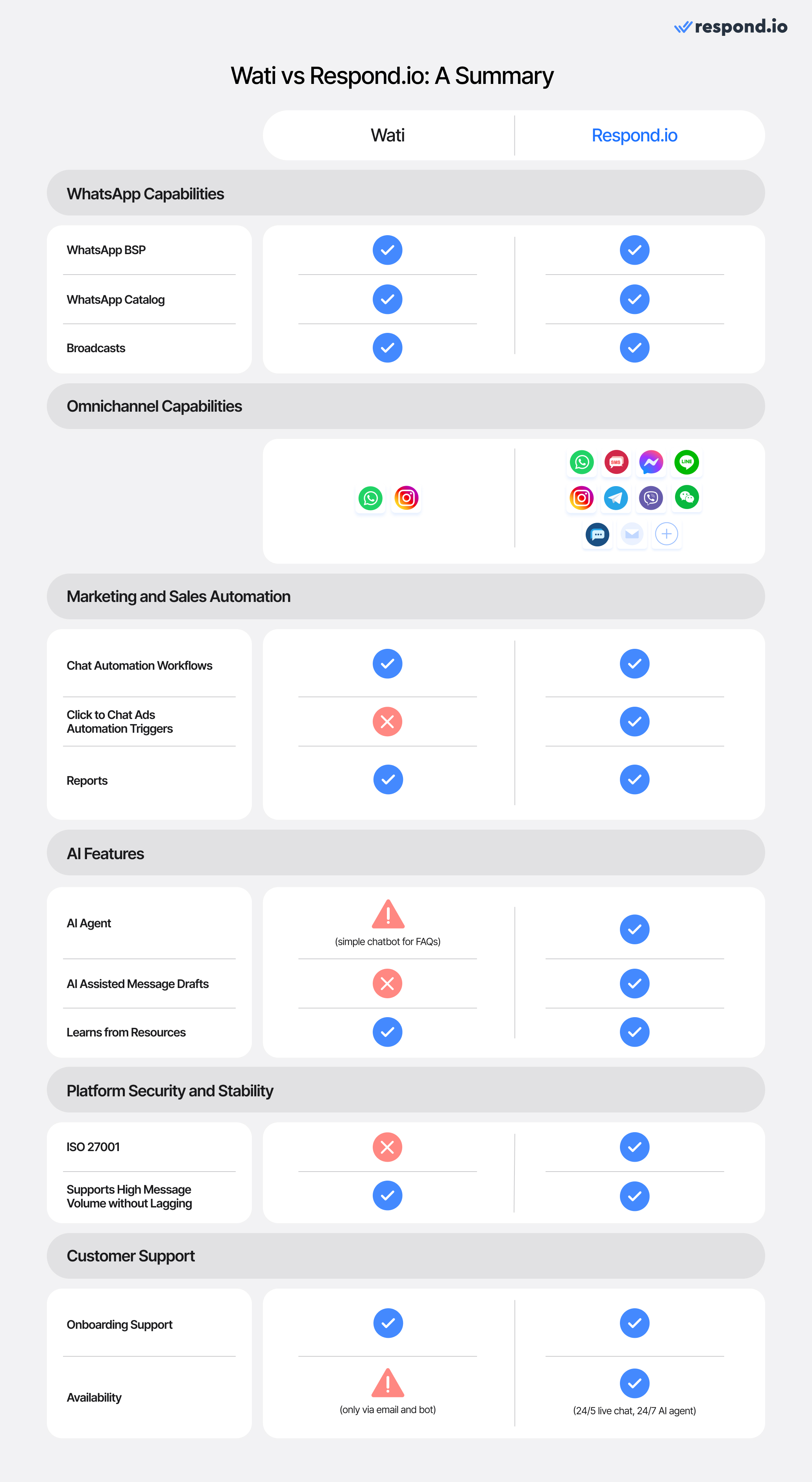 Table comparing Wati vs respond.io on WhatsApp Capabilities, Omnichannel Capabilities, Marketing and Sales Automation, AI Features, Platform Security and Stability and Customer Support