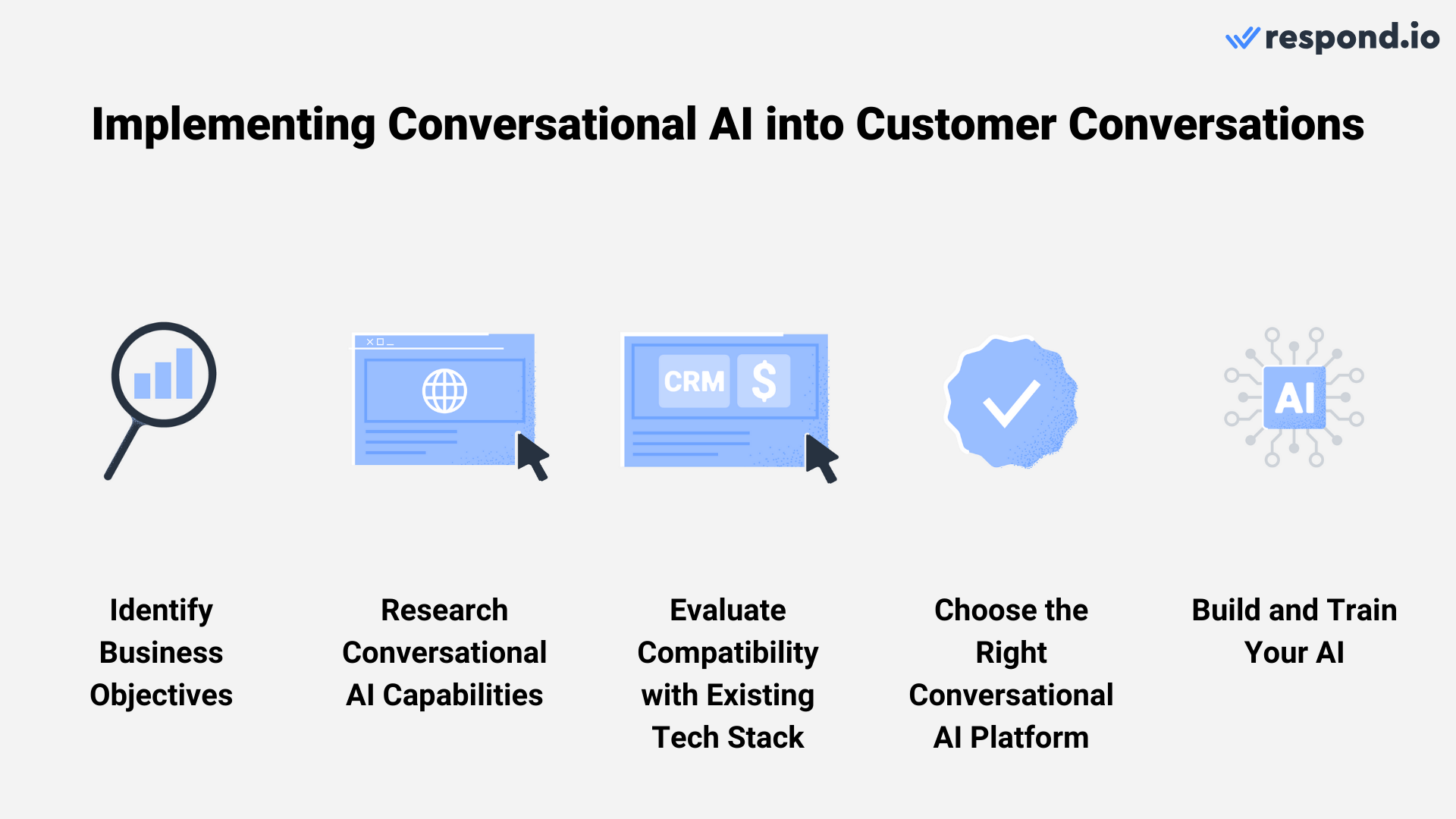 The journey to implement conversational AI involves five key stages: identifying business objectives, researching conversational AI capabilities you need, ensuring compatibility with your existing tech stack, choosing the right AI platform and building and training the AI system.