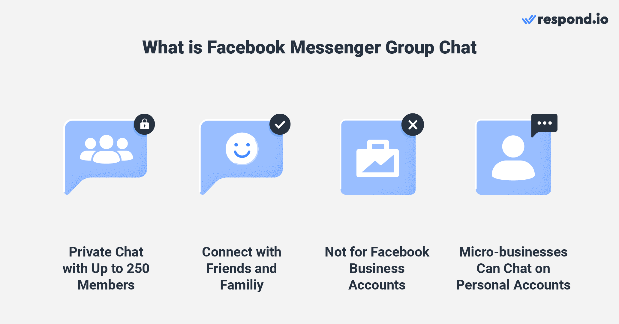 This is an image that describe what a group chat Facebook messenger is. It's a private chat group that can hold up to 250 members. You can use it to connect with friends and families. Facebook business accounts are not allowed to join group chat, but micro businesses can use their personal account to connect with customers. 