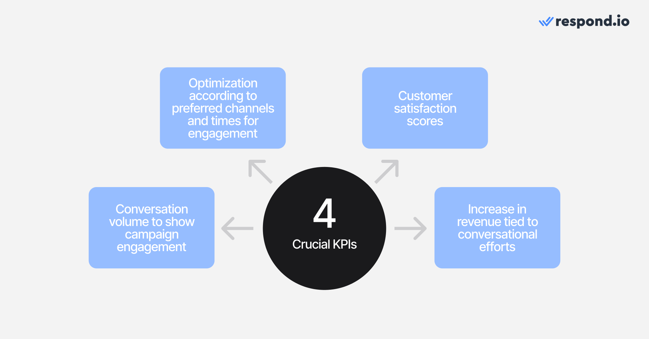 Use these as your KPIs to measure the success of your conversational marketing