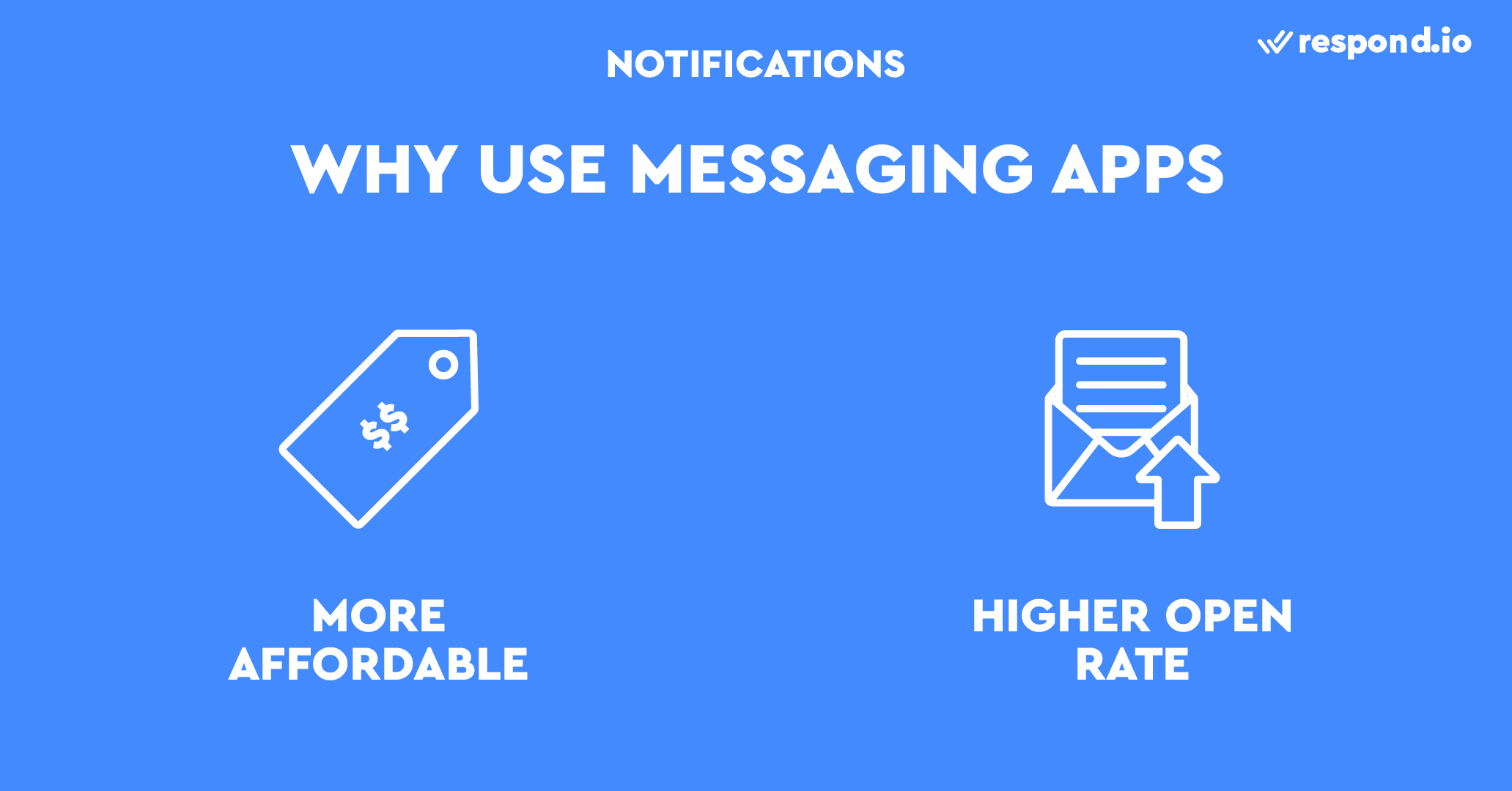 This is a picture on why you should use communication apps for business to send Notifications. You may be accustomed to using SMS or emails for Notifications, but messaging apps are a better option because they are more affordable than SMS and have a higher open rate than email.