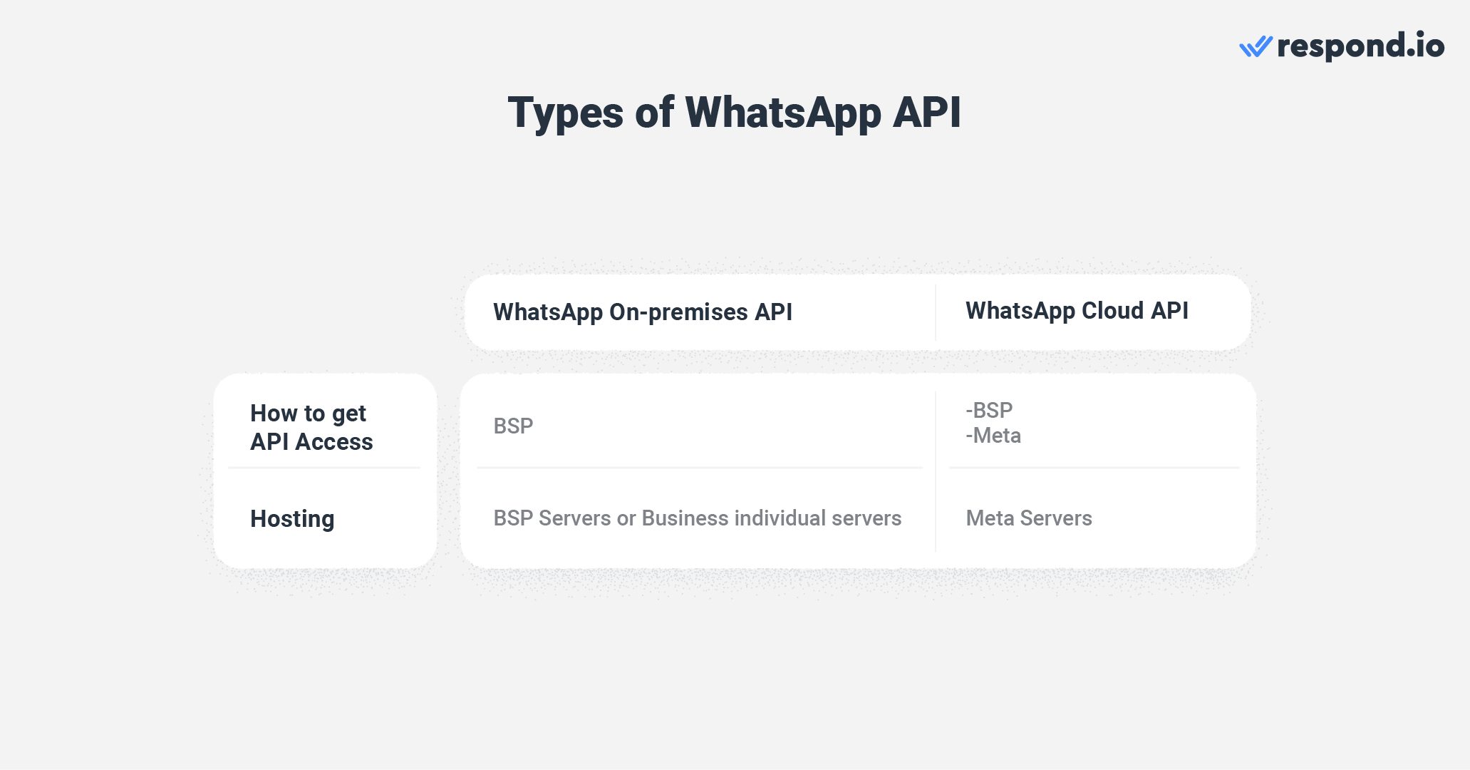 The two API accounts have the same messaging features and rules, but, the application process and hosting type differ. To get WhatsApp Business API, businesses must go through a Business Solution Provider (BSP), also known as the middleman between WhatsApp and businesses that want to use the API. 