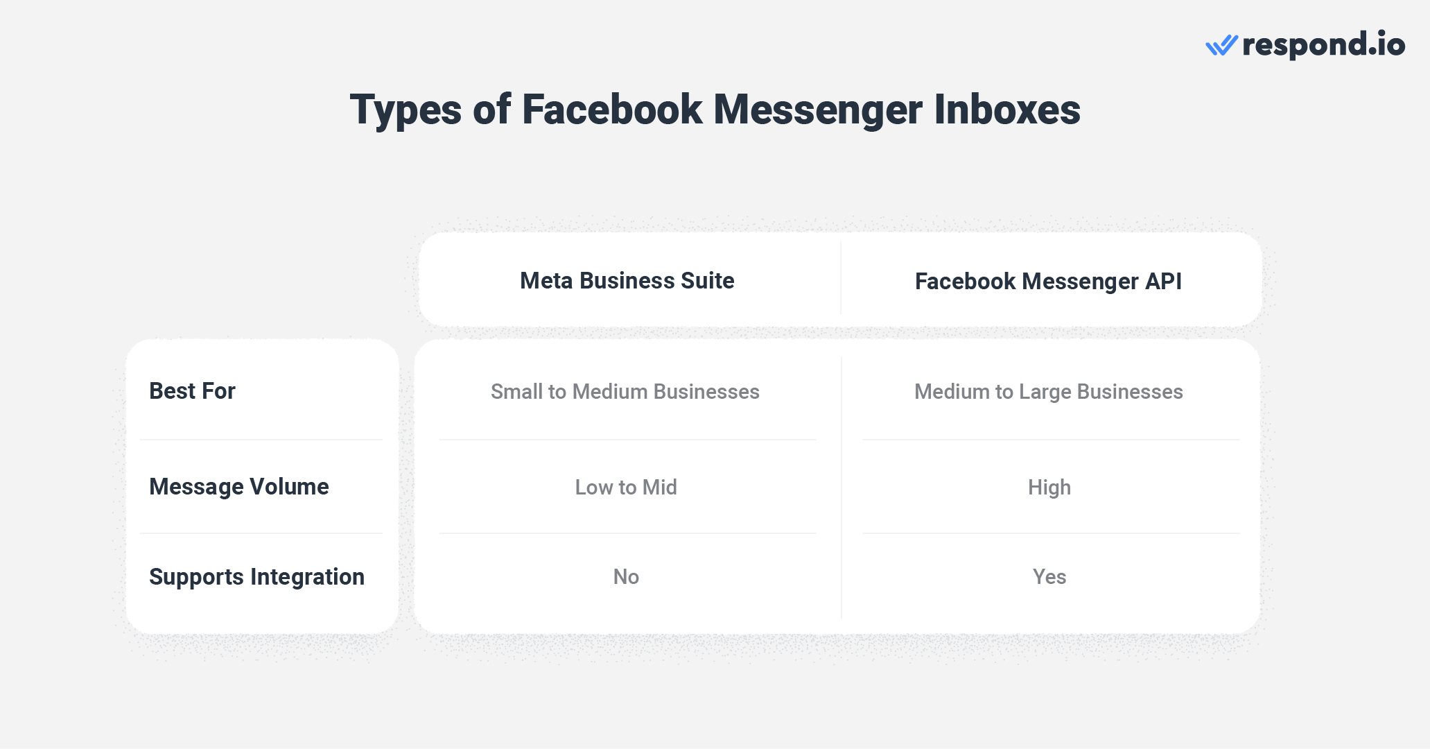 Meta Business Suite vs Facebook Messenger API