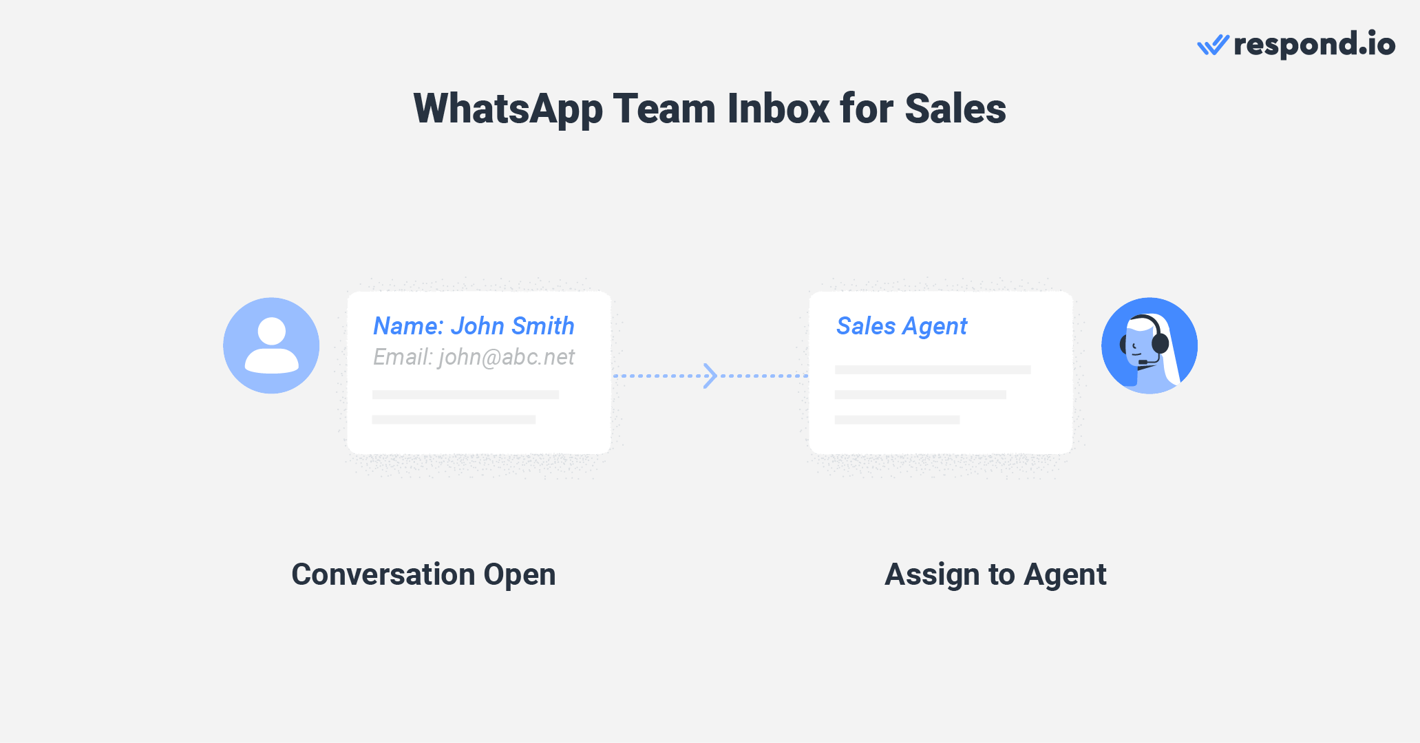 This is an image that shows how to use chat-routing logic for sales. With respond.io’s customizable Workflows, you can apply chat-routing logic to route conversations based on language, customer lifecycle stage, product or service inquiries, or any other criteria that are relevant to your business.