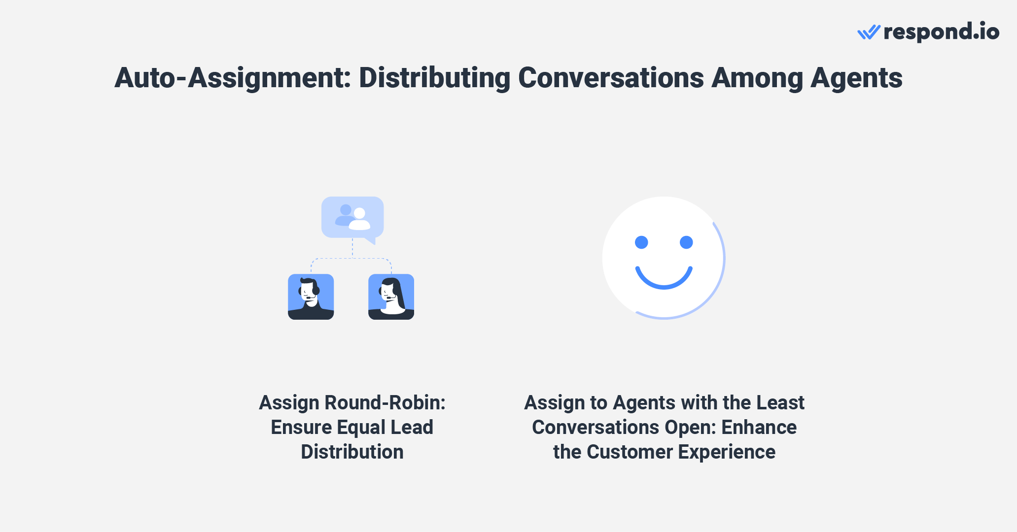 Respond.io allows businesses to have a variety of auto-assignment methods.  Round-robin assignment ensures equal lead distribution. It provides sales agents with a fair opportunity to convert leads and earn their commissions. Assigning agents with the fewest open conversations improves the customer experience as customers are connected with available agents quickly. This reduces wait times, resulting in faster responses and resolutions.