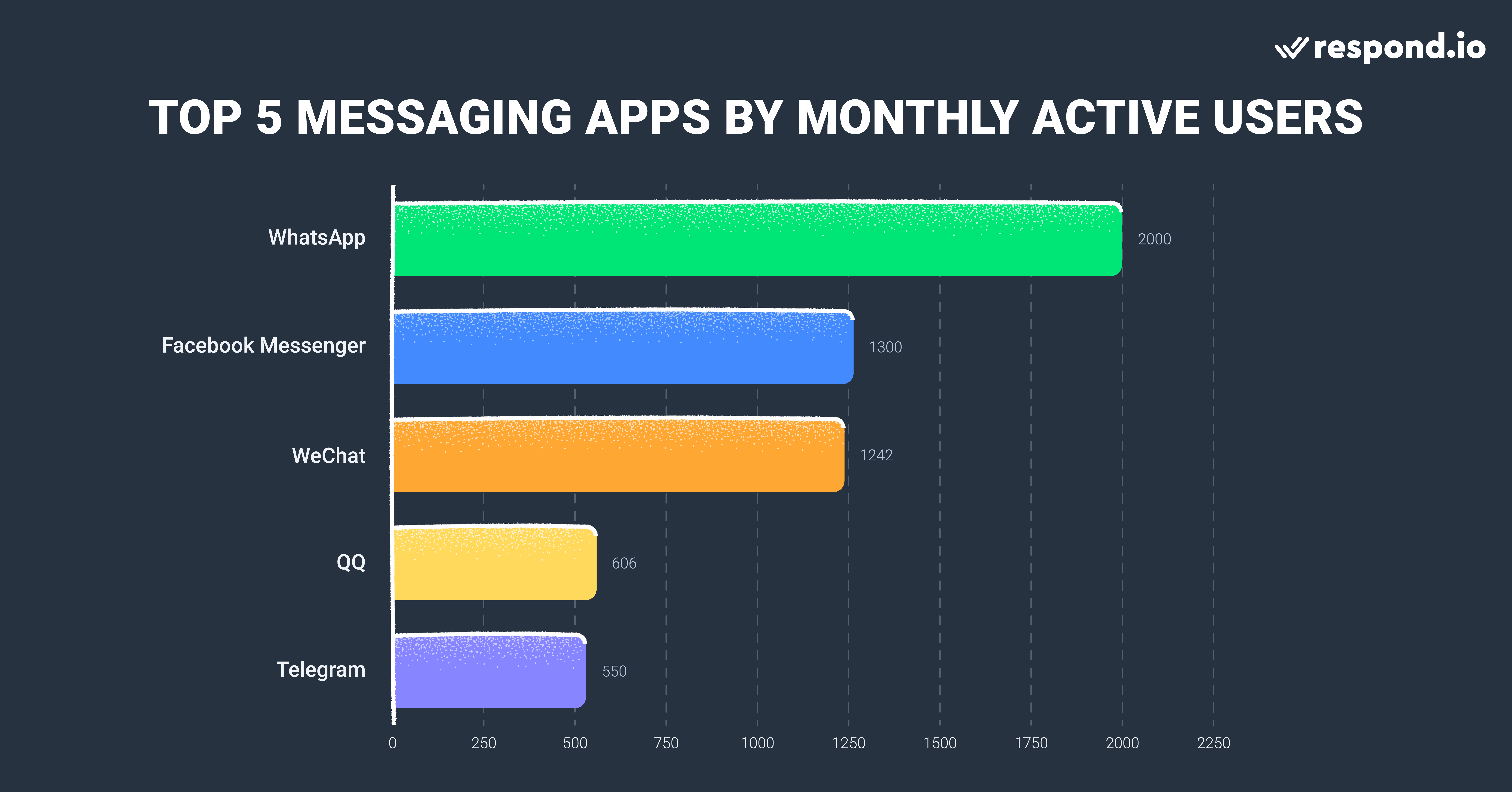 The 5 Most Popular Messaging Apps by MAU