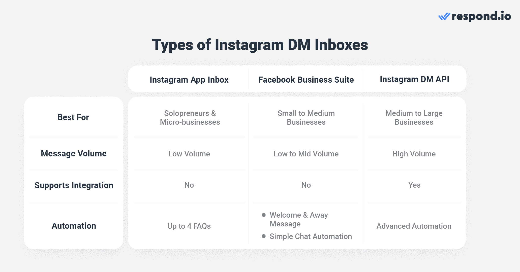 Instagram business chat: Types of Instagram DM inboxes