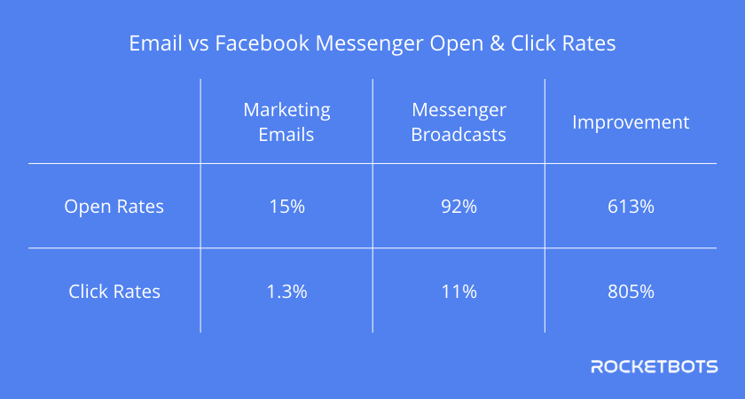 This is shows that Facebook Messenger open rates beat email open rates by 613% & Facebook messenger click rates beat email click rates by 805%.