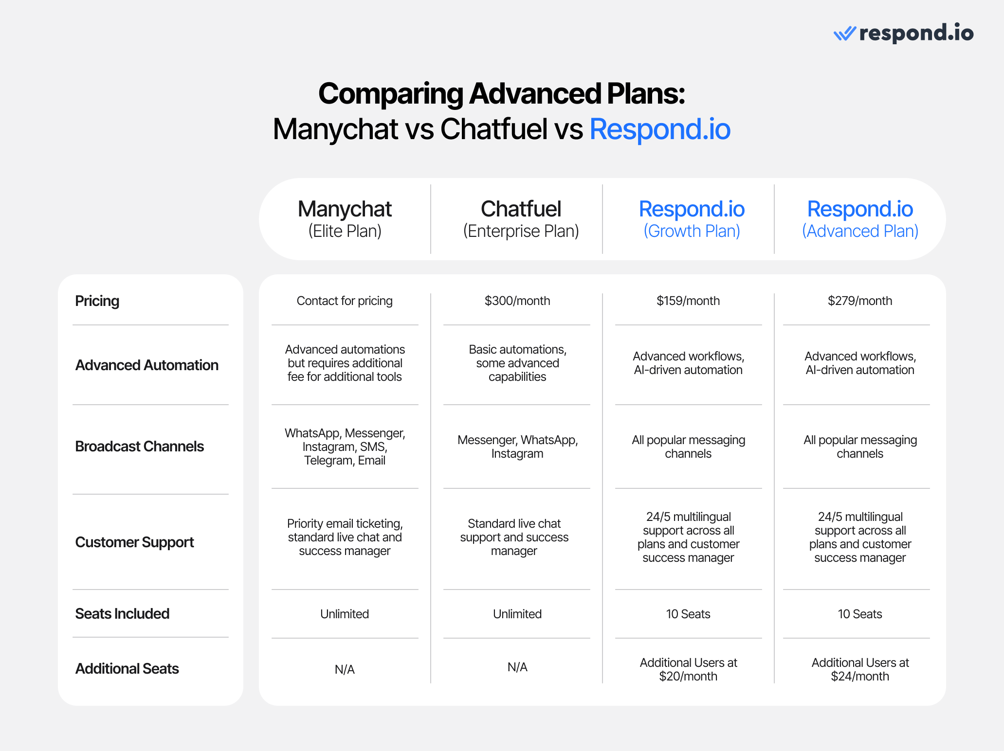 Table covering chatfuel vs manychat vs respond.io when it comes to higher-tiered pricing.