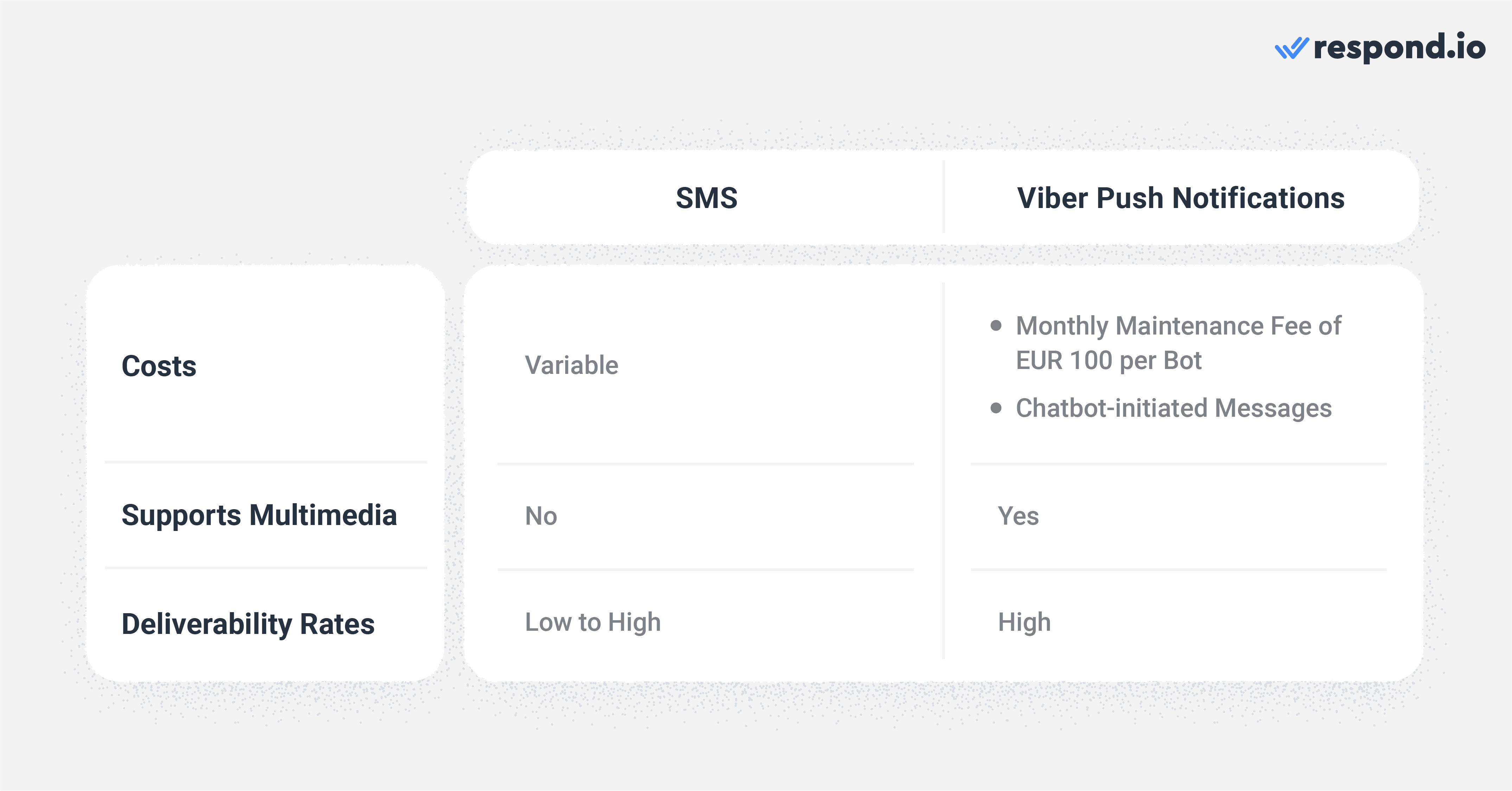 Viber push notification vs SMS: a comparison