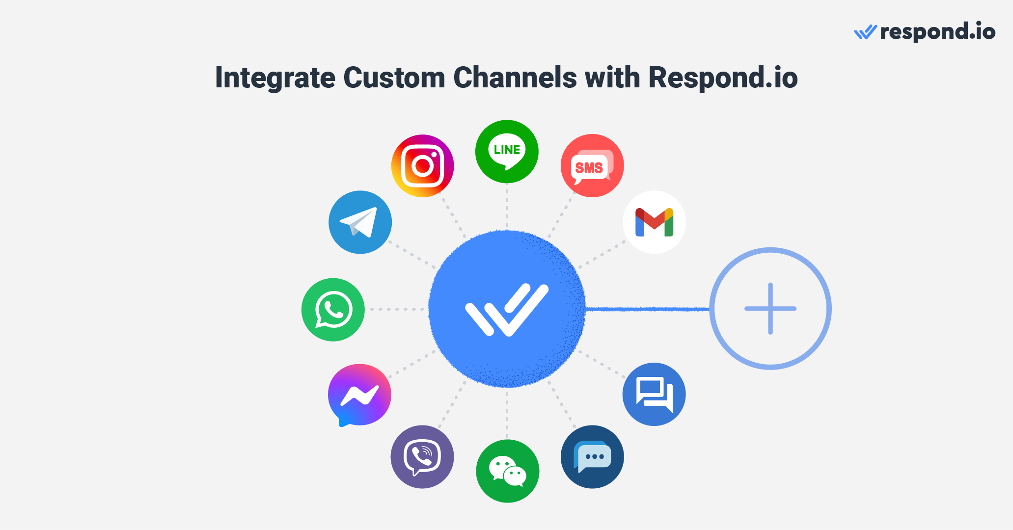 Image showing how Respond.io connects popular messaging channels like WhatsApp, Messenger, and LINE, along with email and SMS, into one inbox. Supports native features and multiple accounts for seamless communication, more channels than Sleekflow.