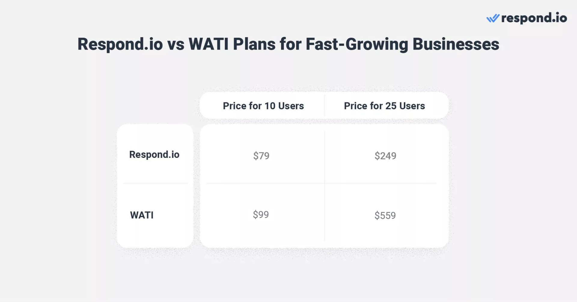 An image comparing the pricing plan for fast growing businesses of Wati and respond.io