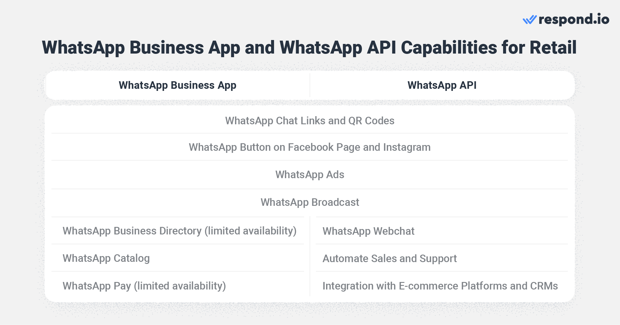 WhatsApp Business App and WhatsApp API capabilities for retail