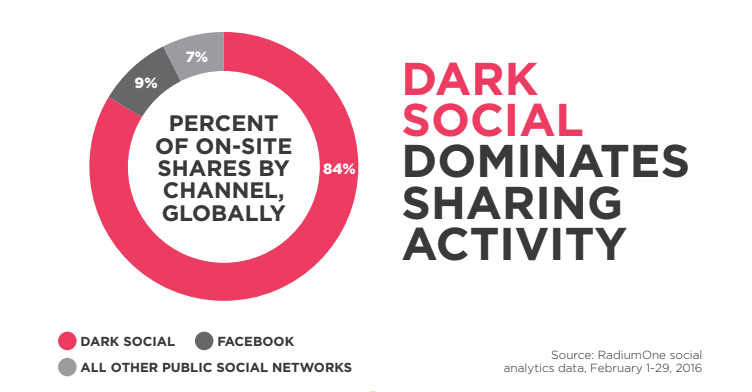 This image displays that of all the sharing happening globally the majority of it is coming from Dark Social