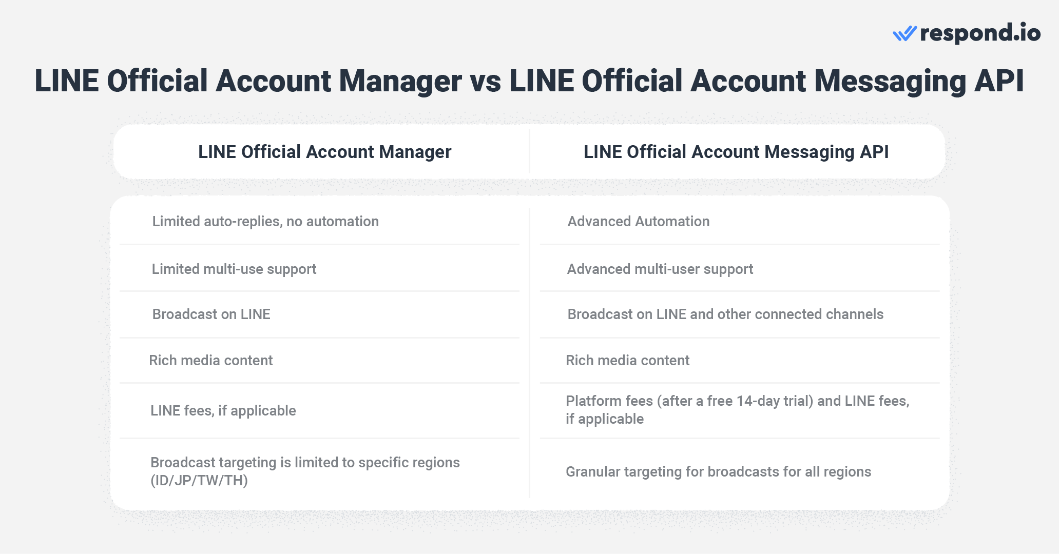 LINE Official Account Manager vs LINE Official Account Messaging API