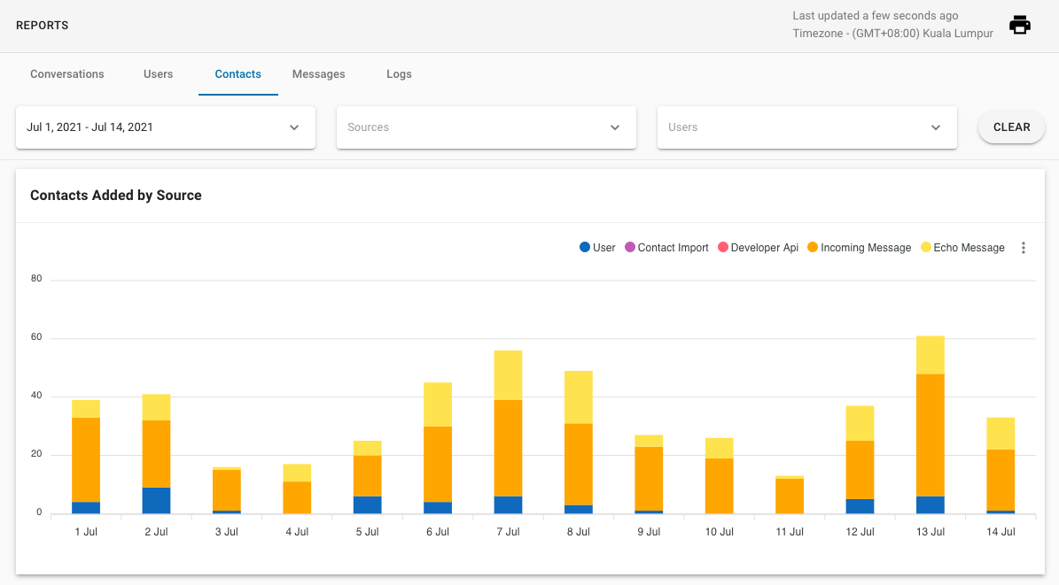 Contact Added by Sources Metrics