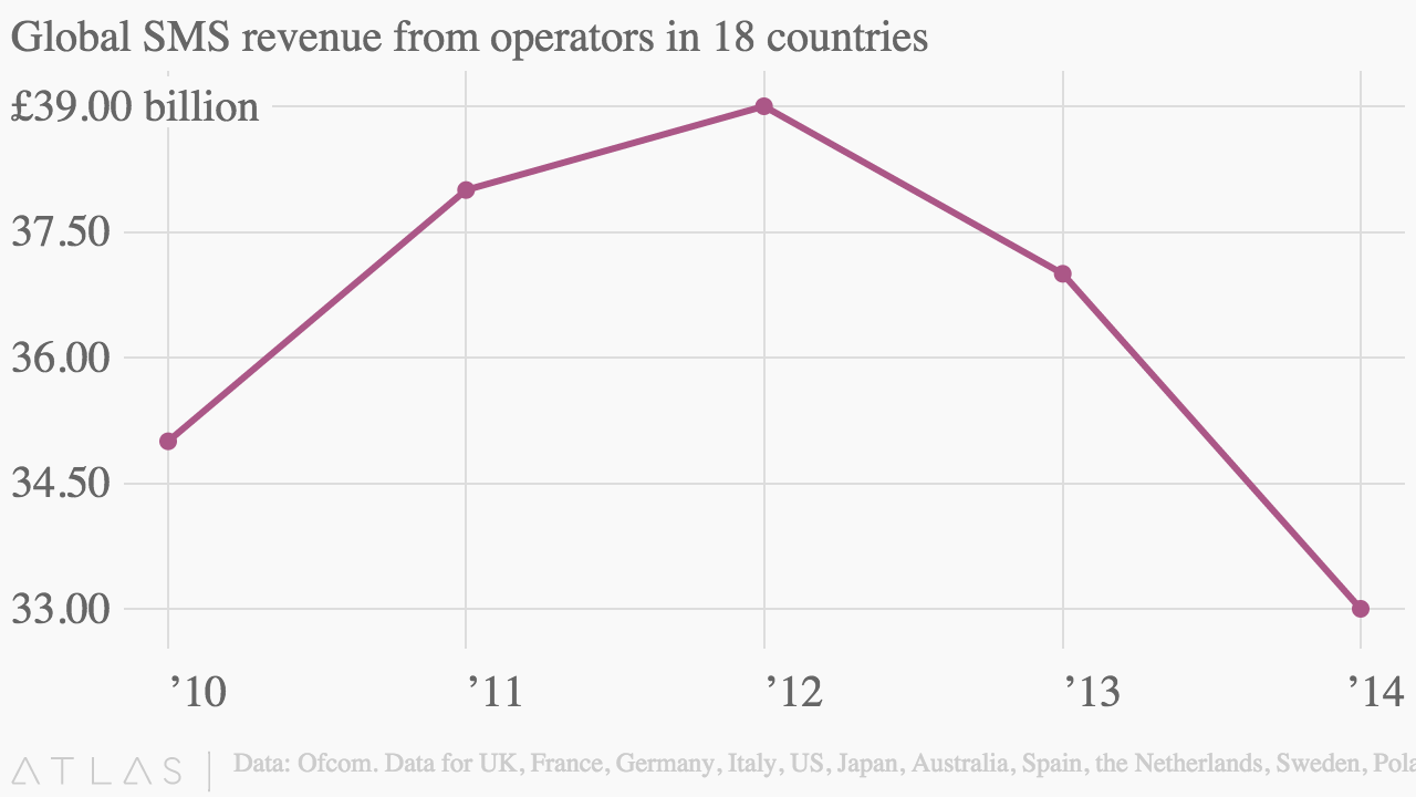 SMS Revenues Reached Their Peak in 2012