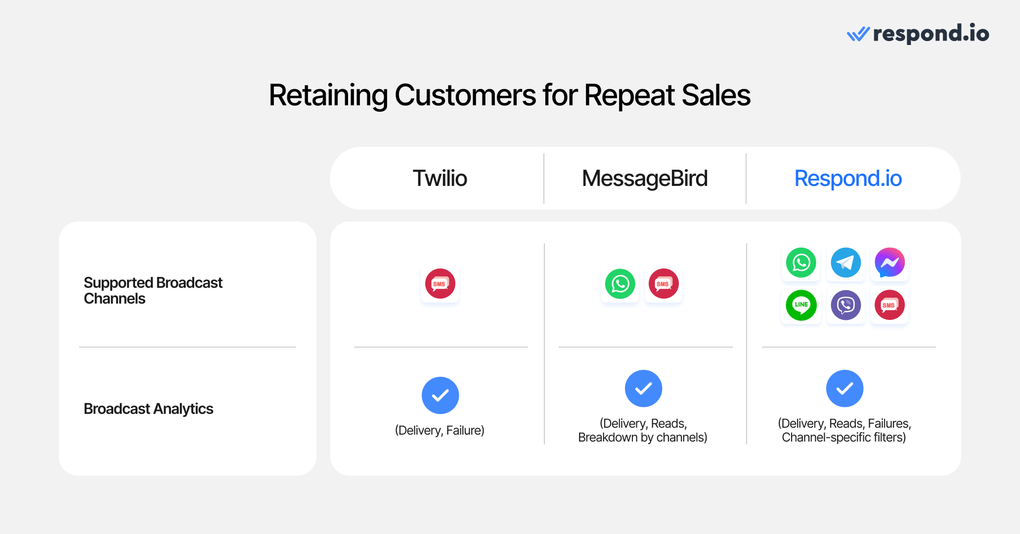 This image shows how Twilio vs MessageBird vs respond.io compare when it comes to broadcast capabilites.