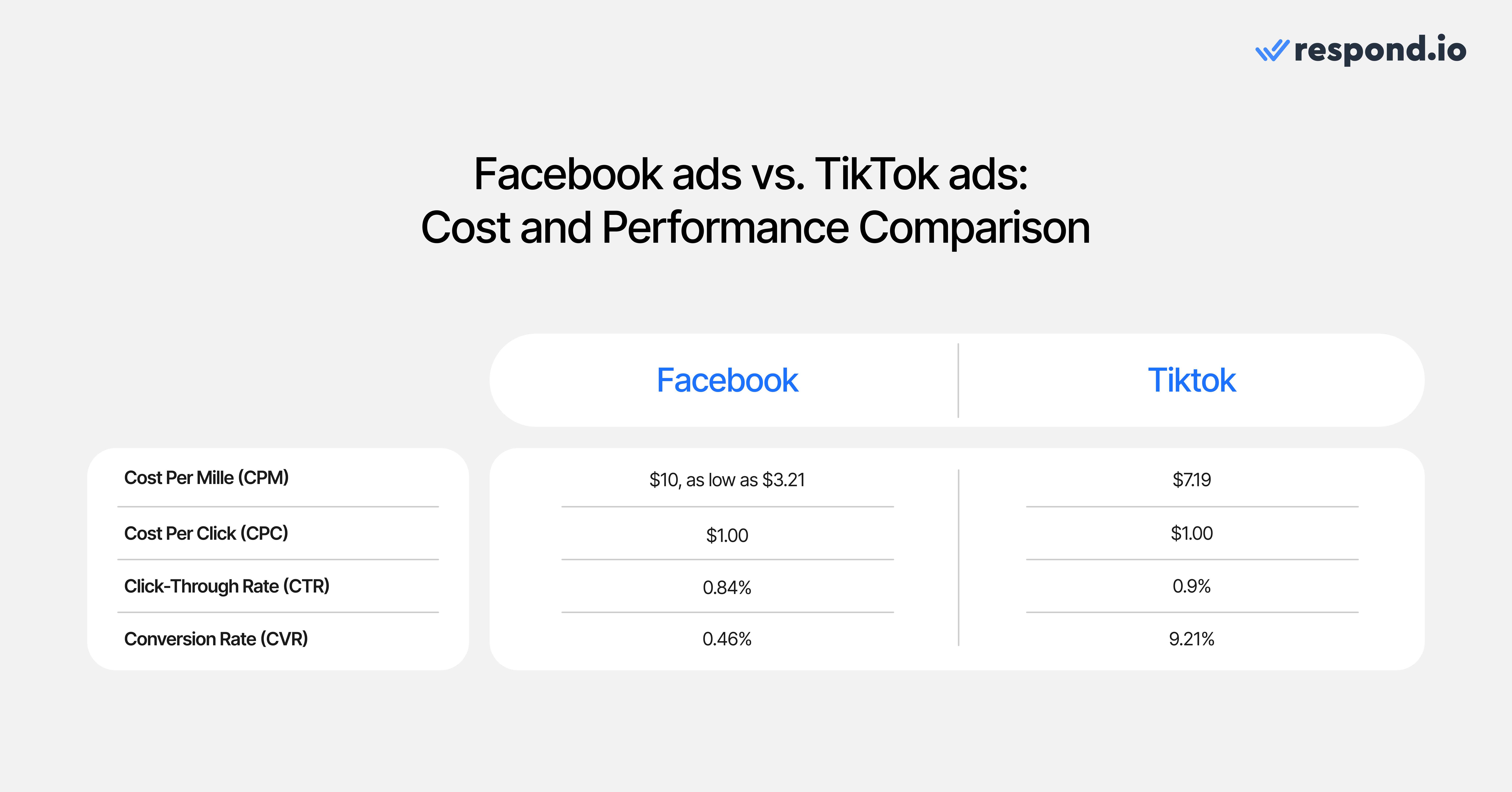 Facebook ads vs TikTok ads: Costs