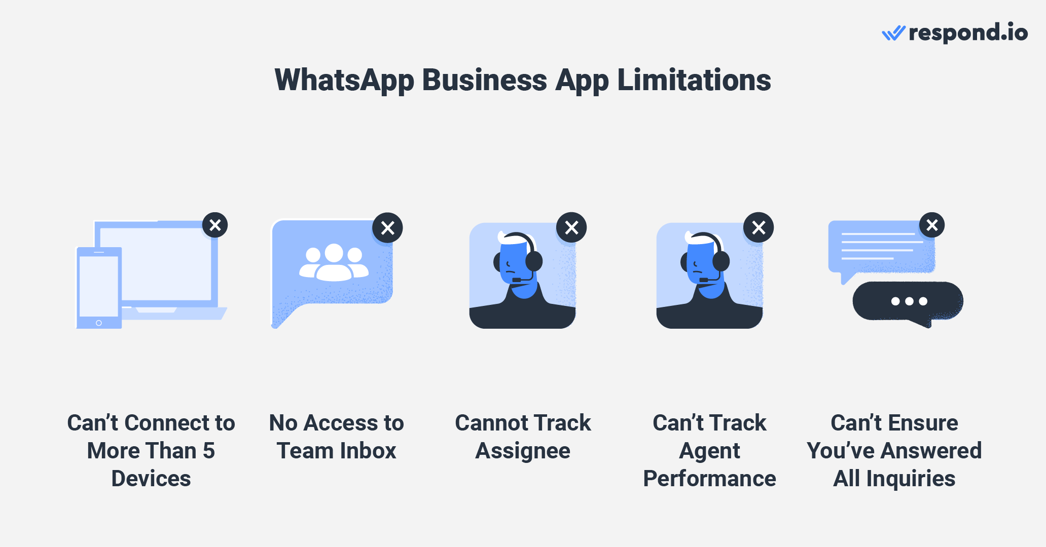 This is an image that show the limitations of whatsapp business apps. It cannot be connected to more than 5 devices, no collaborative features, cannot track individual or team workload, cannot track which team member sent or replied to a message and there's no way to ensure you've answered all inquiries.