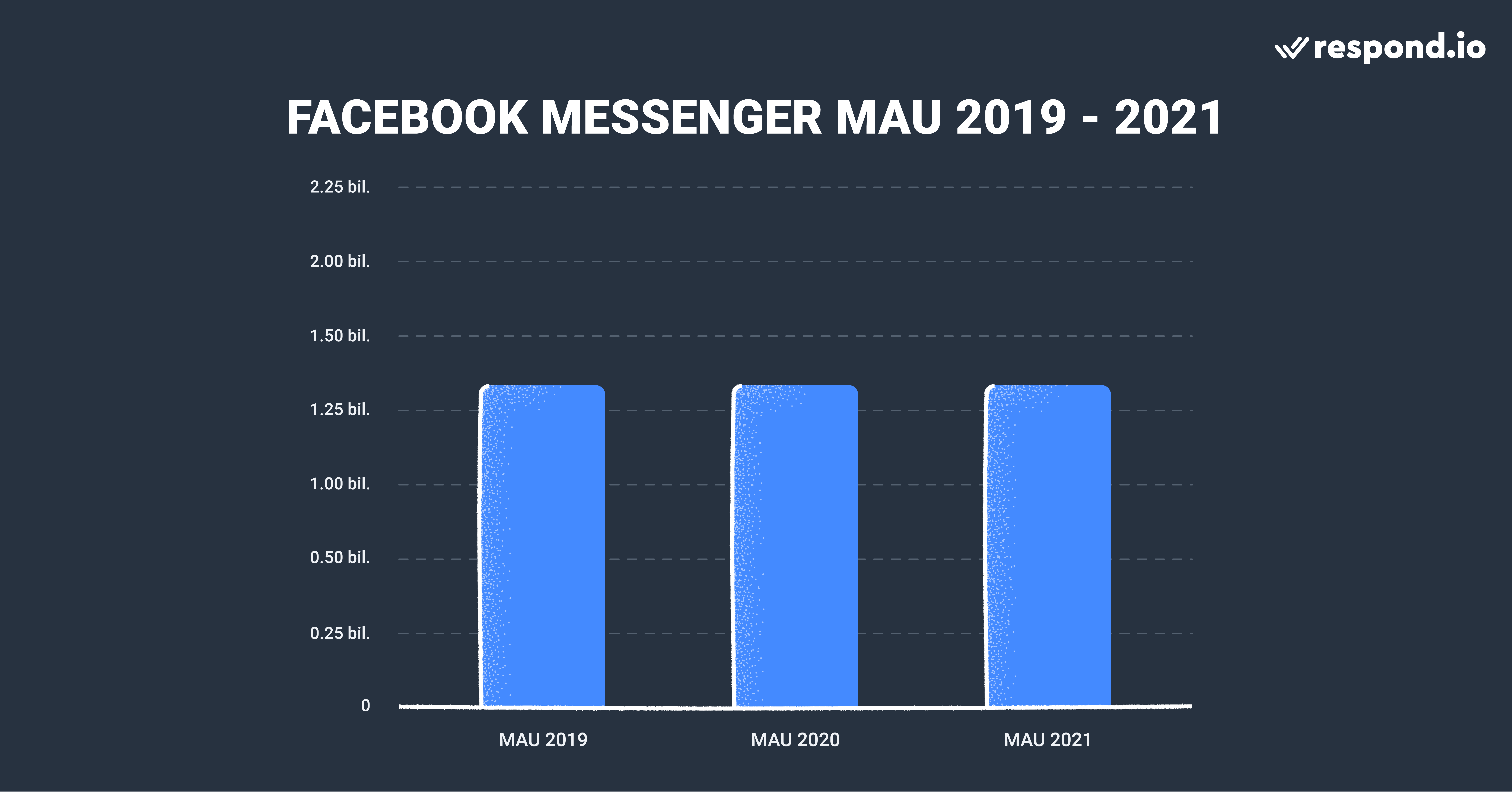 Most Popular Chat Apps: Messenger’s Numbers in the Last 3 Years