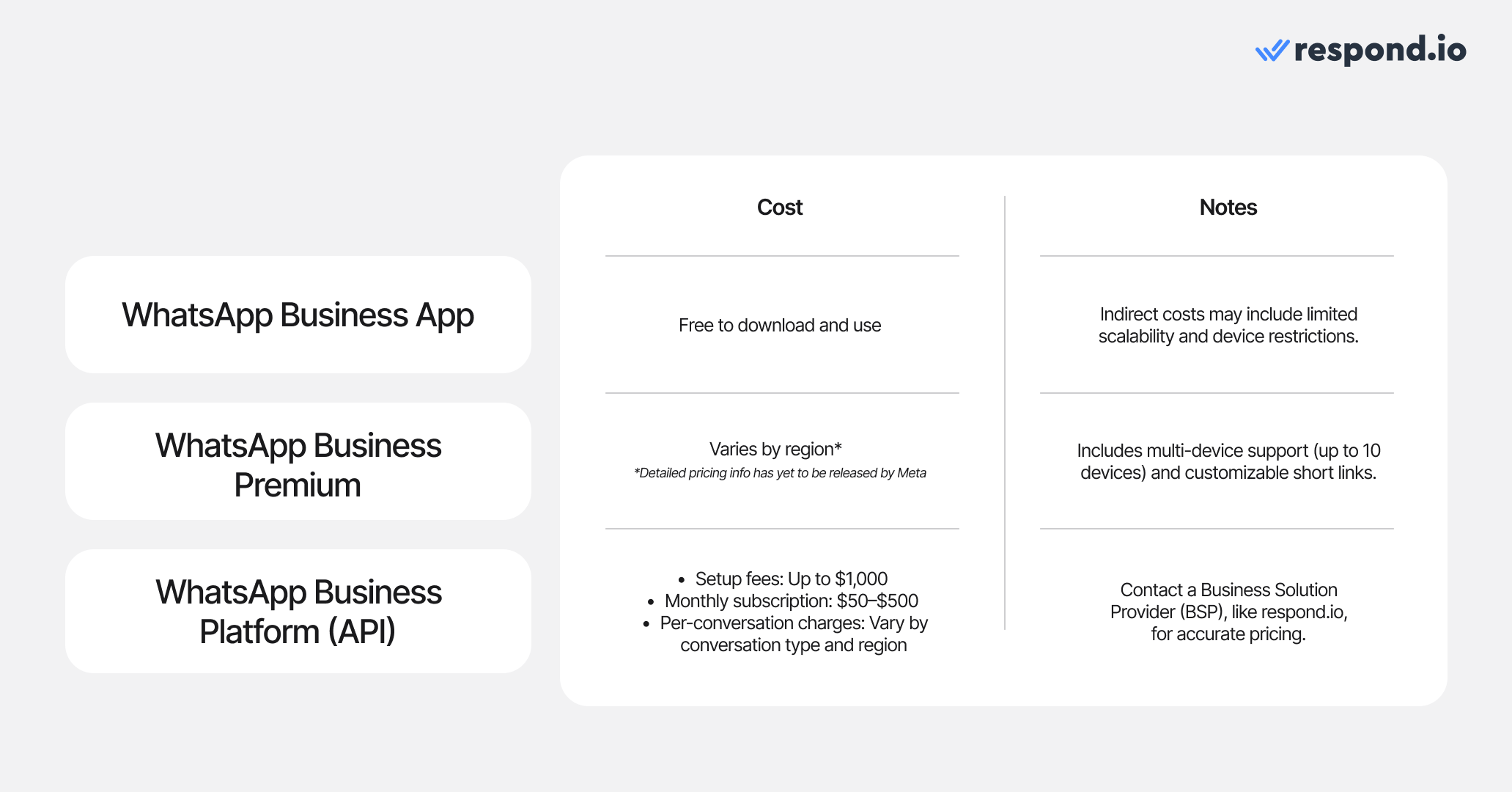 Let’s take a look at how WhatsApp pricing differs between the 3 tiers