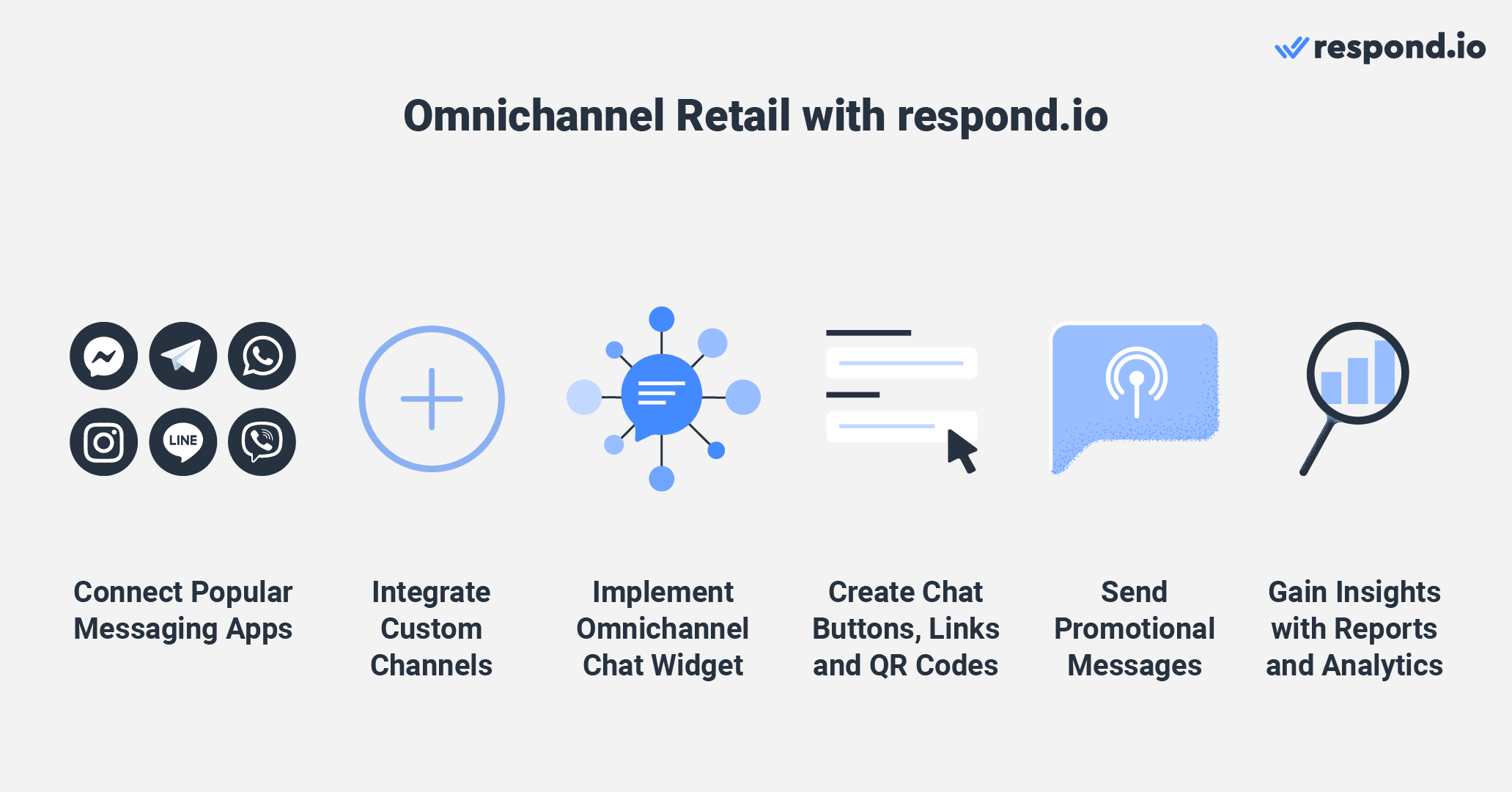 This is an image that shows how businesses can use respond.io to boost their business. Respond.io allows them to connect to all popular messaging channels, create custom channels, implement omnichannel widget, create qr codes, send promotional messages and generate reports.