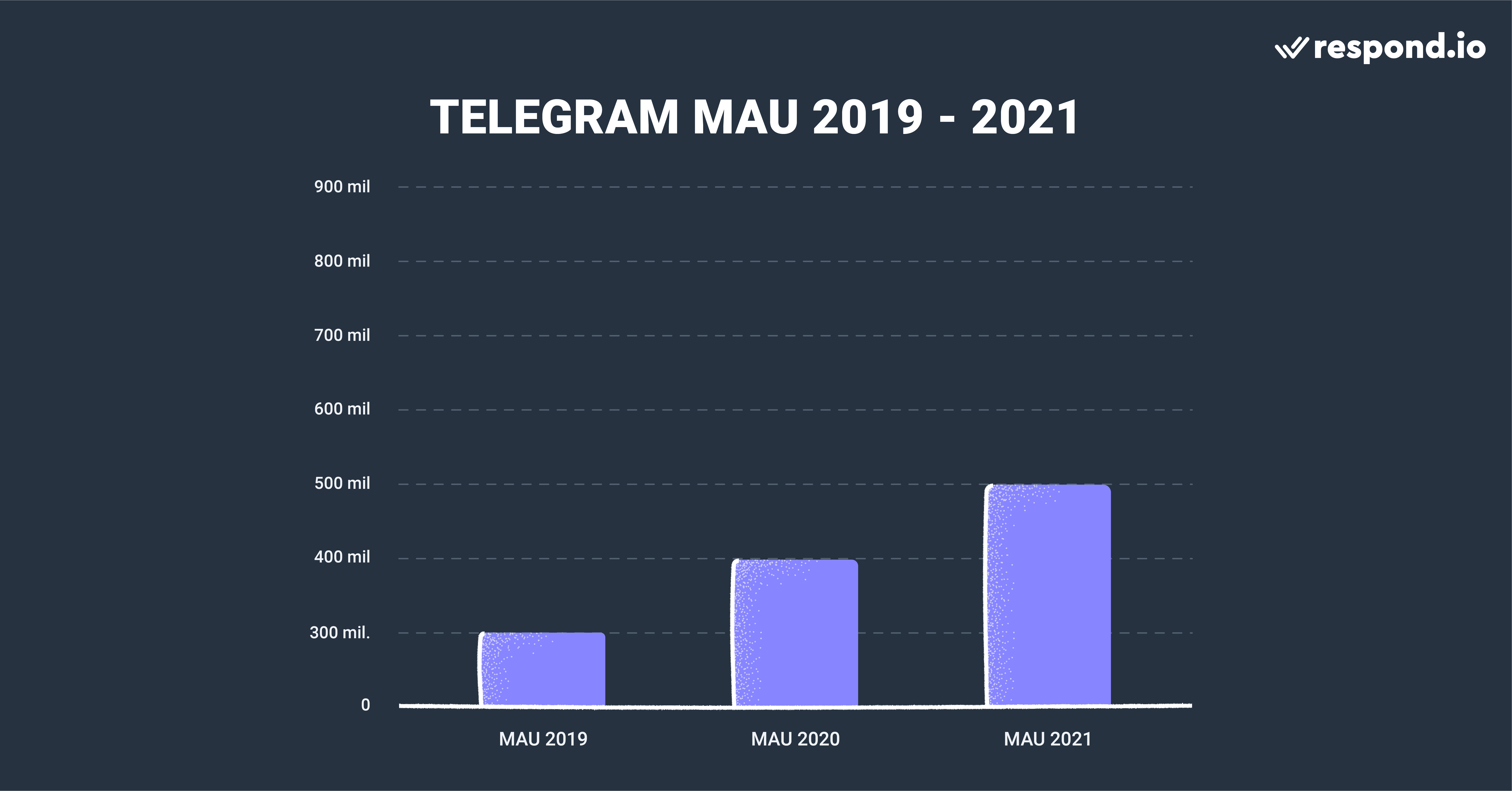 Top Mobile Messaging Apps: Telegram’s Growth Has Been Consistent for the Last 3 Years