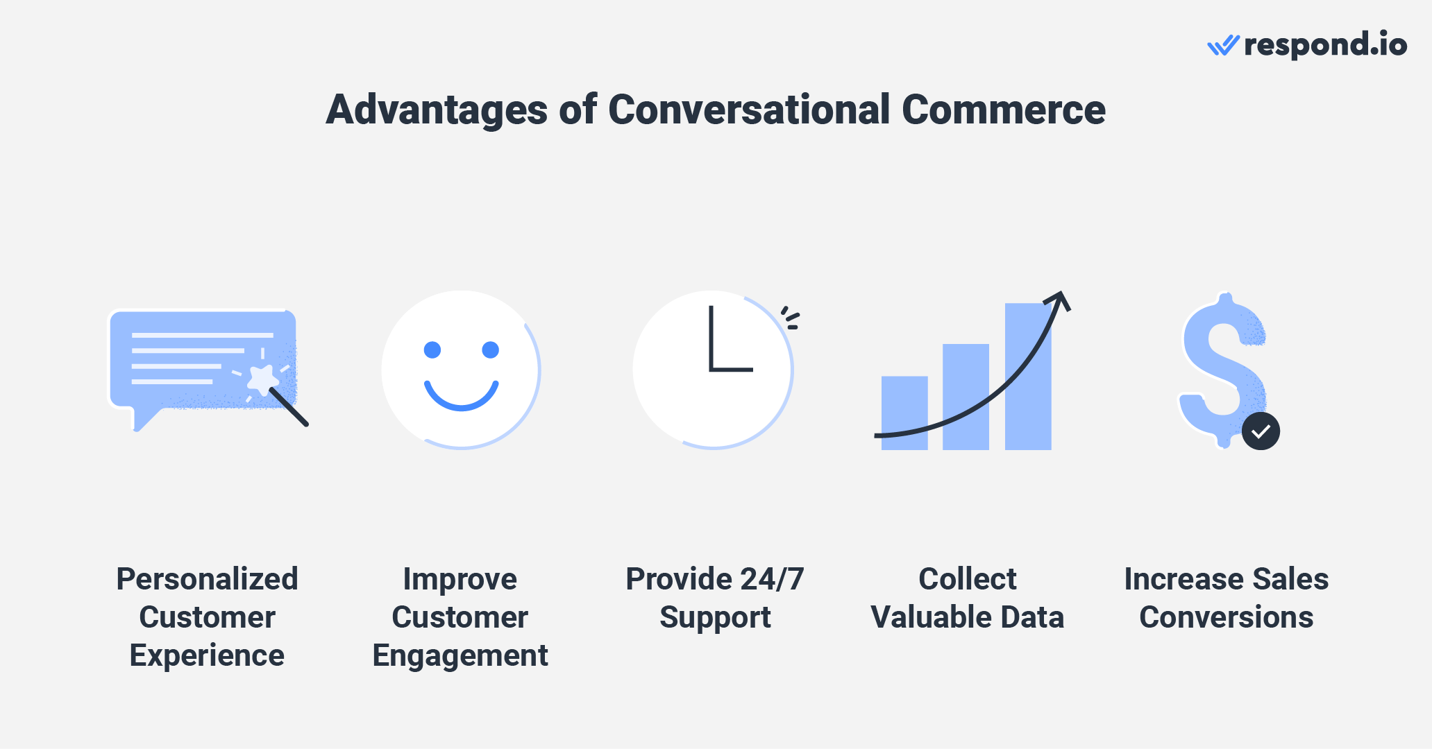 This is an image that show how conversational commerce companies use whatsapp. Customers can get personalized experience, businesses can improve customer engagement, provide 24/7 support and collect valuable data. In turn, they get to increase sales conversions. Want to know more about what is conversational commerce? Read on. 