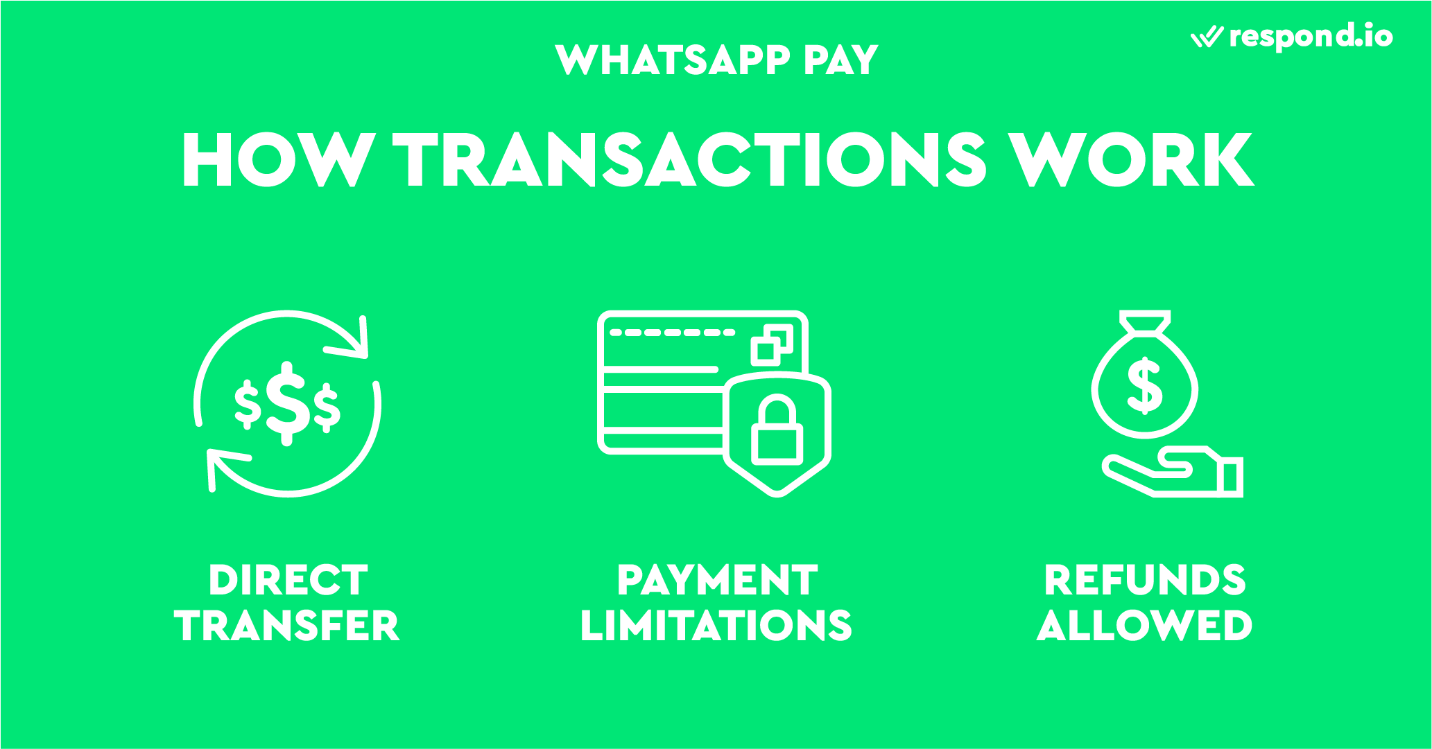 This image shows how transactions work in WhatsApp Pay.