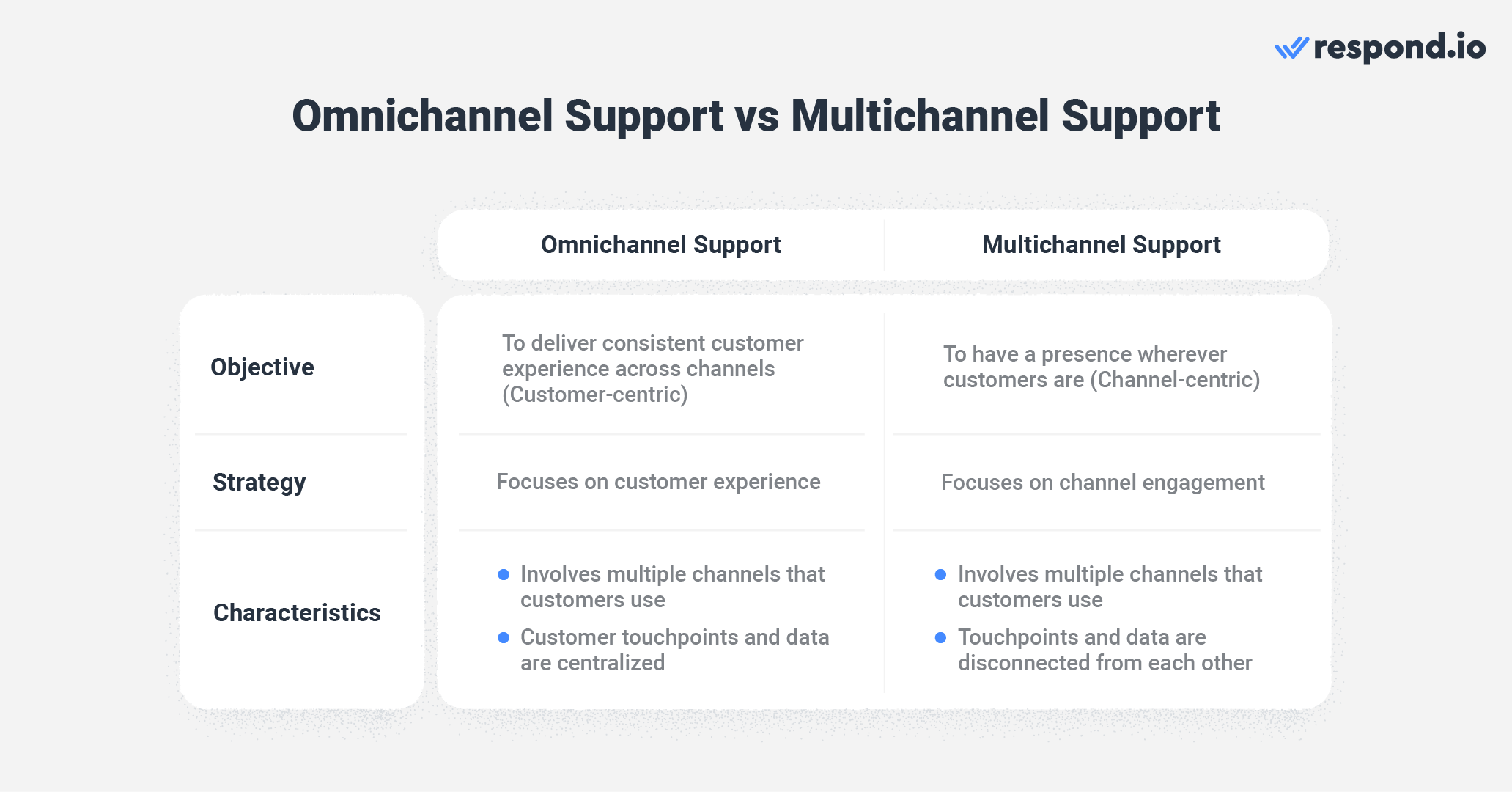 Omnichannel vs multichannel support