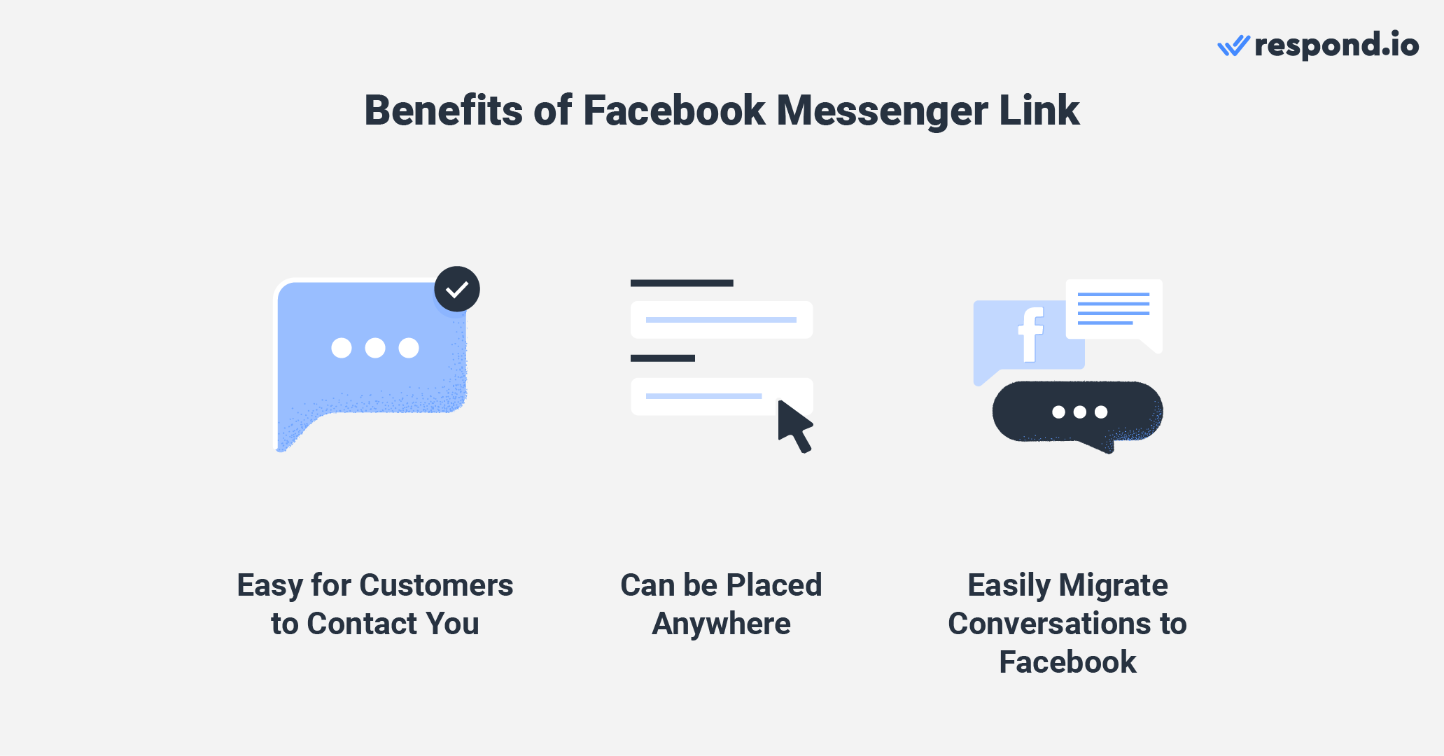 An image showing the benefits of facebook messenger link - easy for customers to contact you, can be placed anywhere, easily migrate conversations to Facebook.