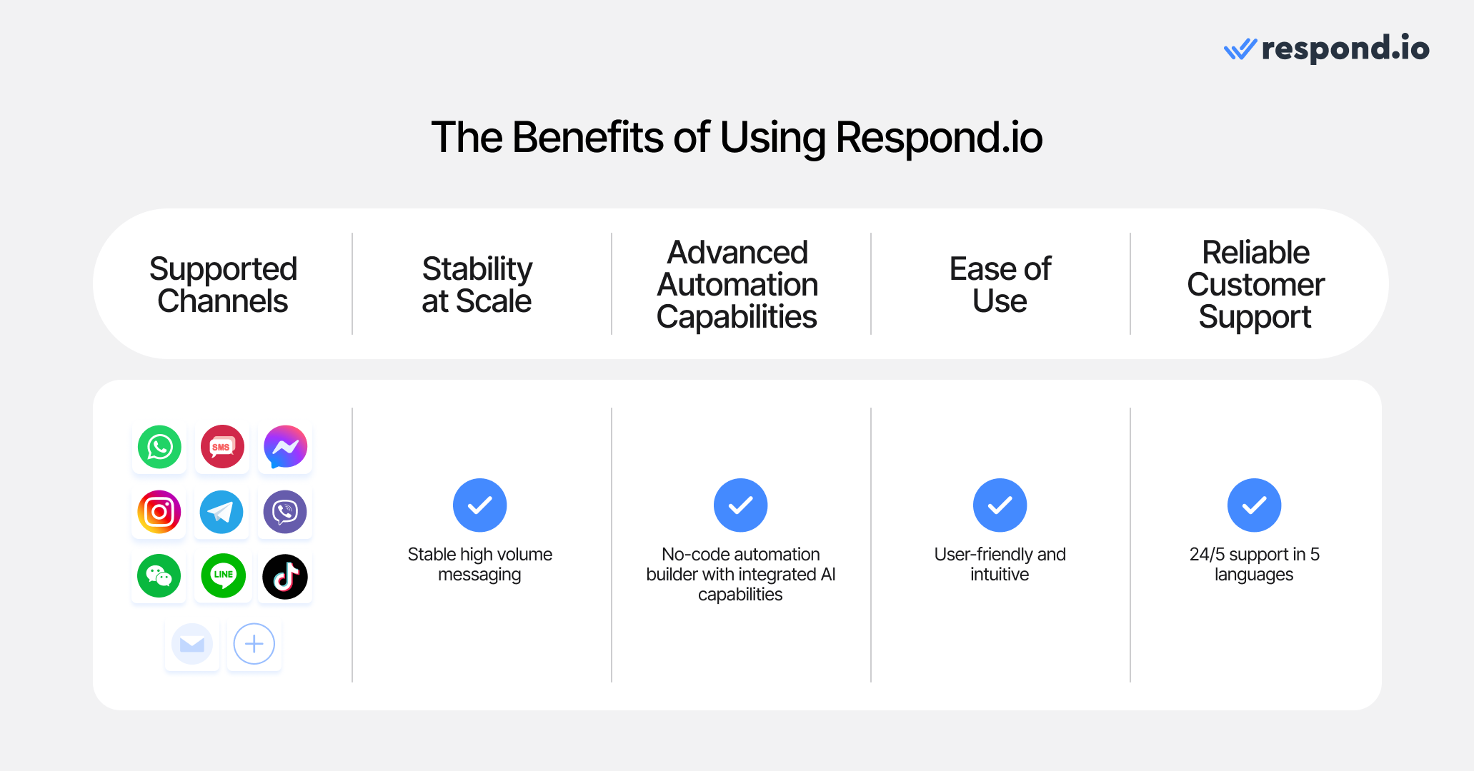 An image highlighting the benefits of respond.io as the best Twilio alternative