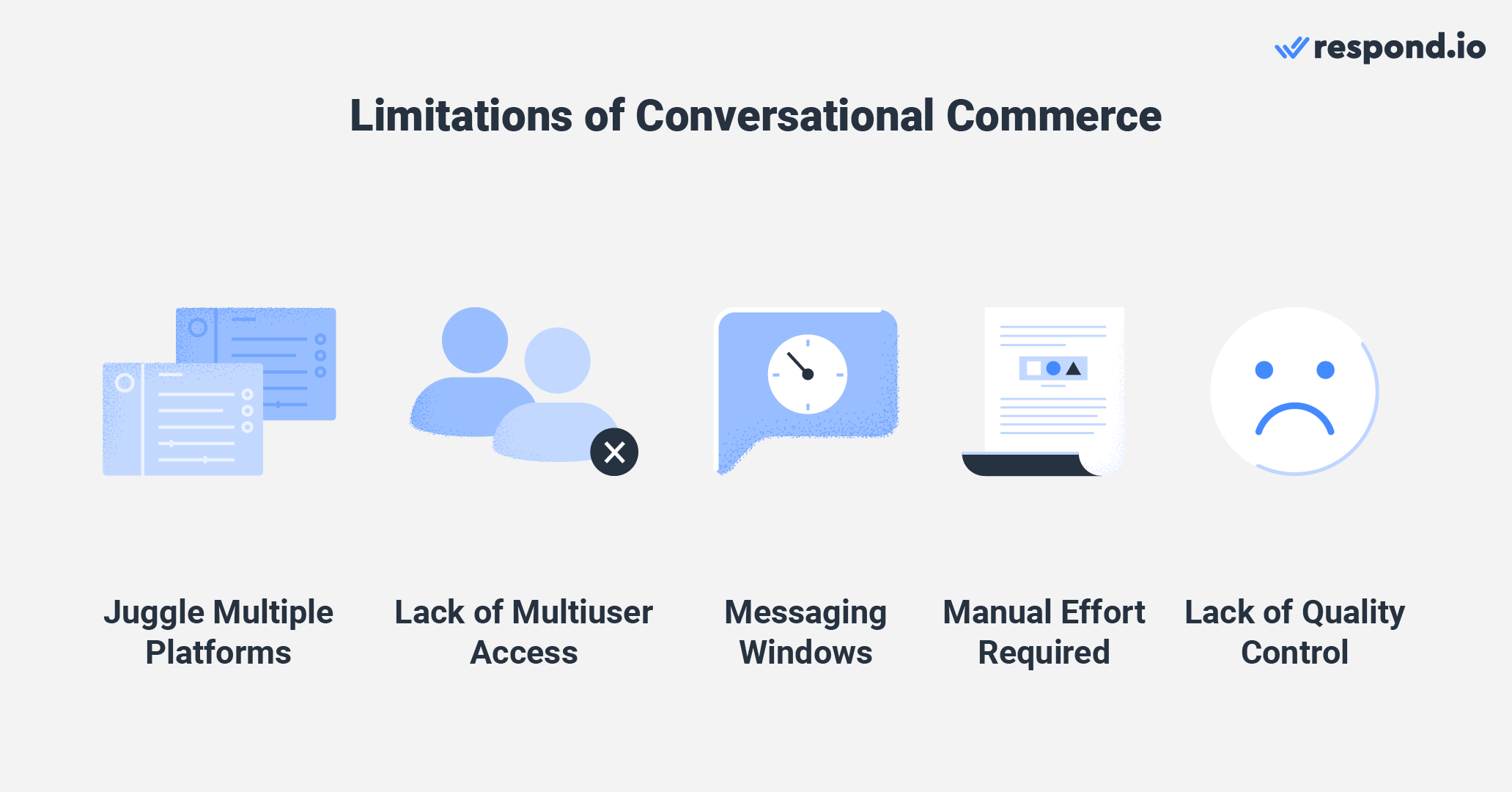 This is an image that shows the limitations of conversational e-commerce. Businesses have to juggle multiple platforms, it lacks multiuser access, has messaging windows, need manual effort and lack of quality control. 