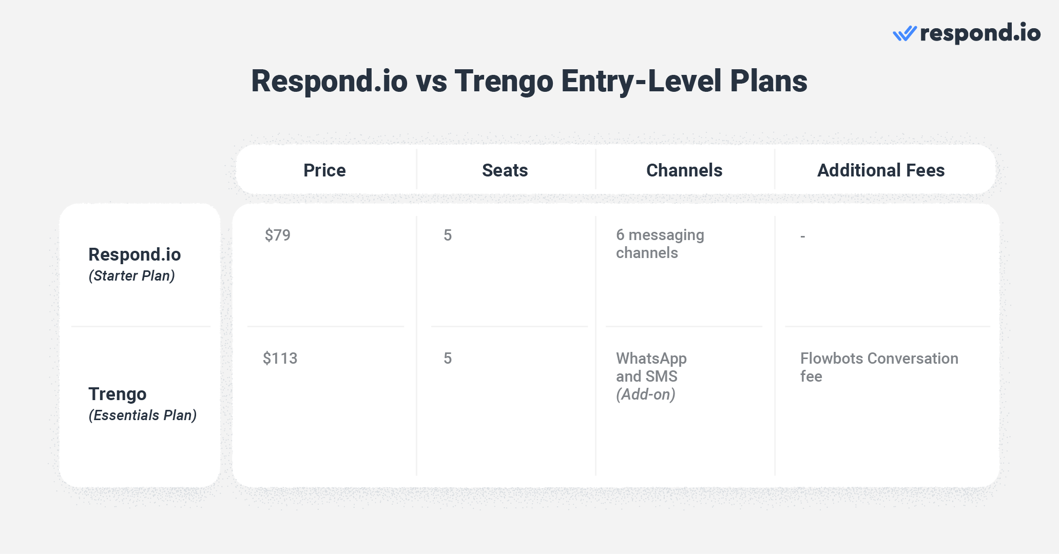 An image of a table comparing the entry level plans of respond.io and trengo