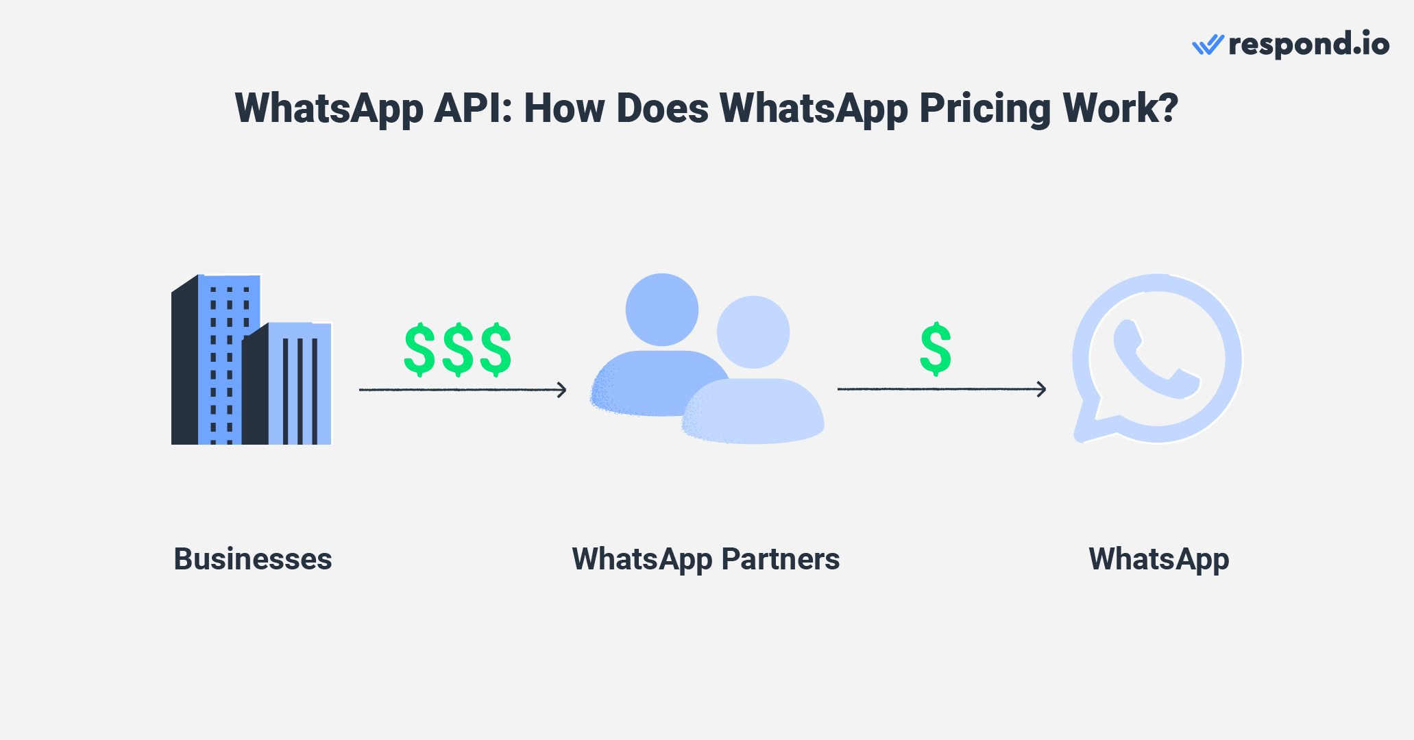 WhatsApp API Pricing varies depending on the WhatsApp Business Solution Provider (BSP) you choose. They typically add a markup fee to WhatsApp conversation charges and charge a monthly WhatsApp API access fee on top of what WhatsApp charges them. 