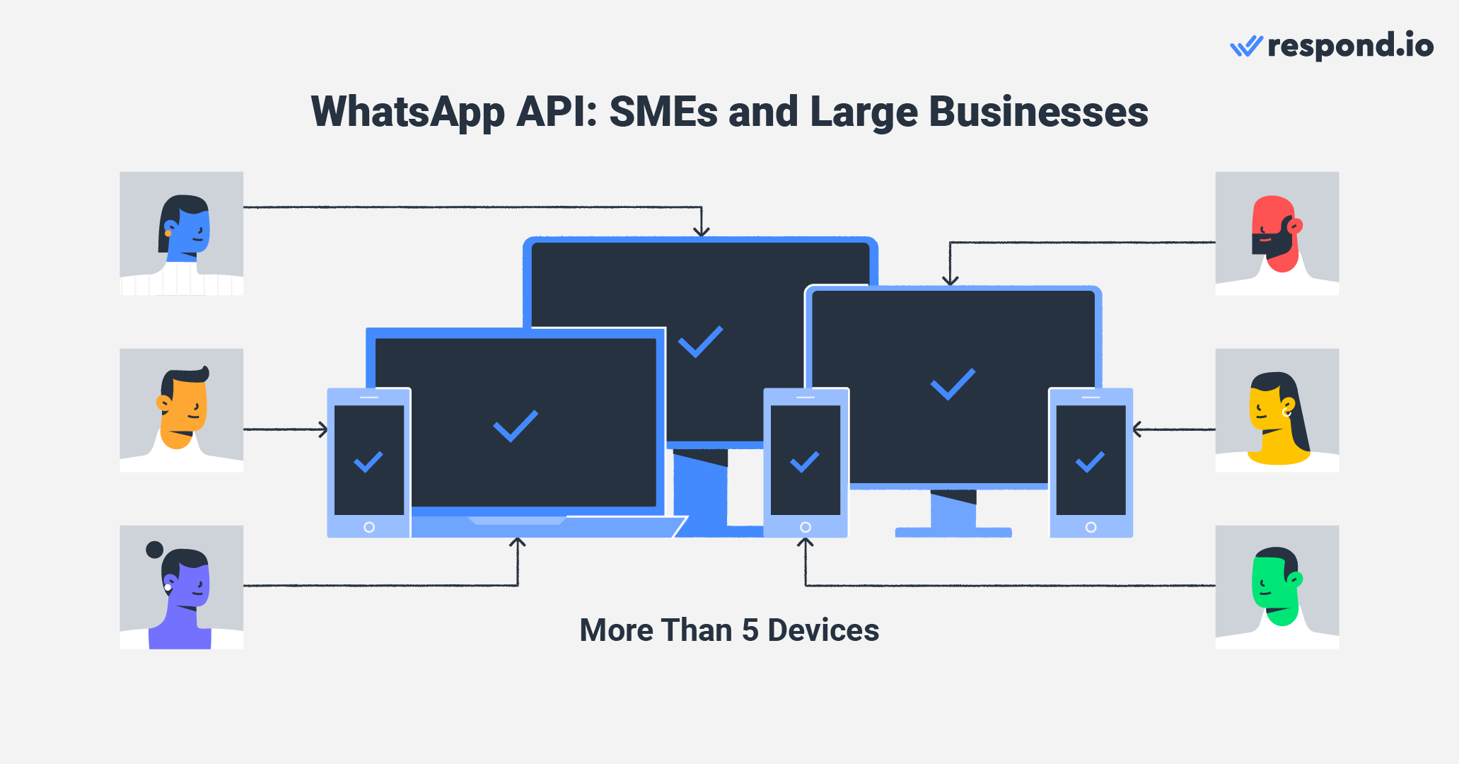 This is an image that describes how SME and large businesses use whatsapp multi agent. It's crucial for large businesses to handle a high volume of messages quickly while responding to all contacts promptly and keeping track of your team's workload and organizational performance.