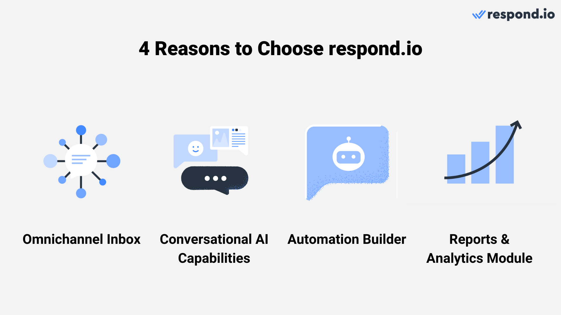 This image shows how respond.io, to complement its core focus, offers a comprehensive set of features: Omnichannel inbox, conversational AI, automation builder and a reports module.