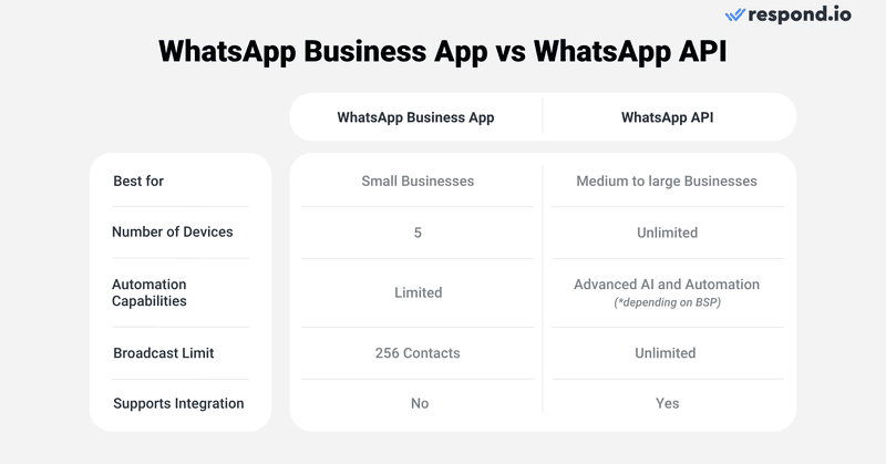 Comparing the 2 WhatsApp Business products