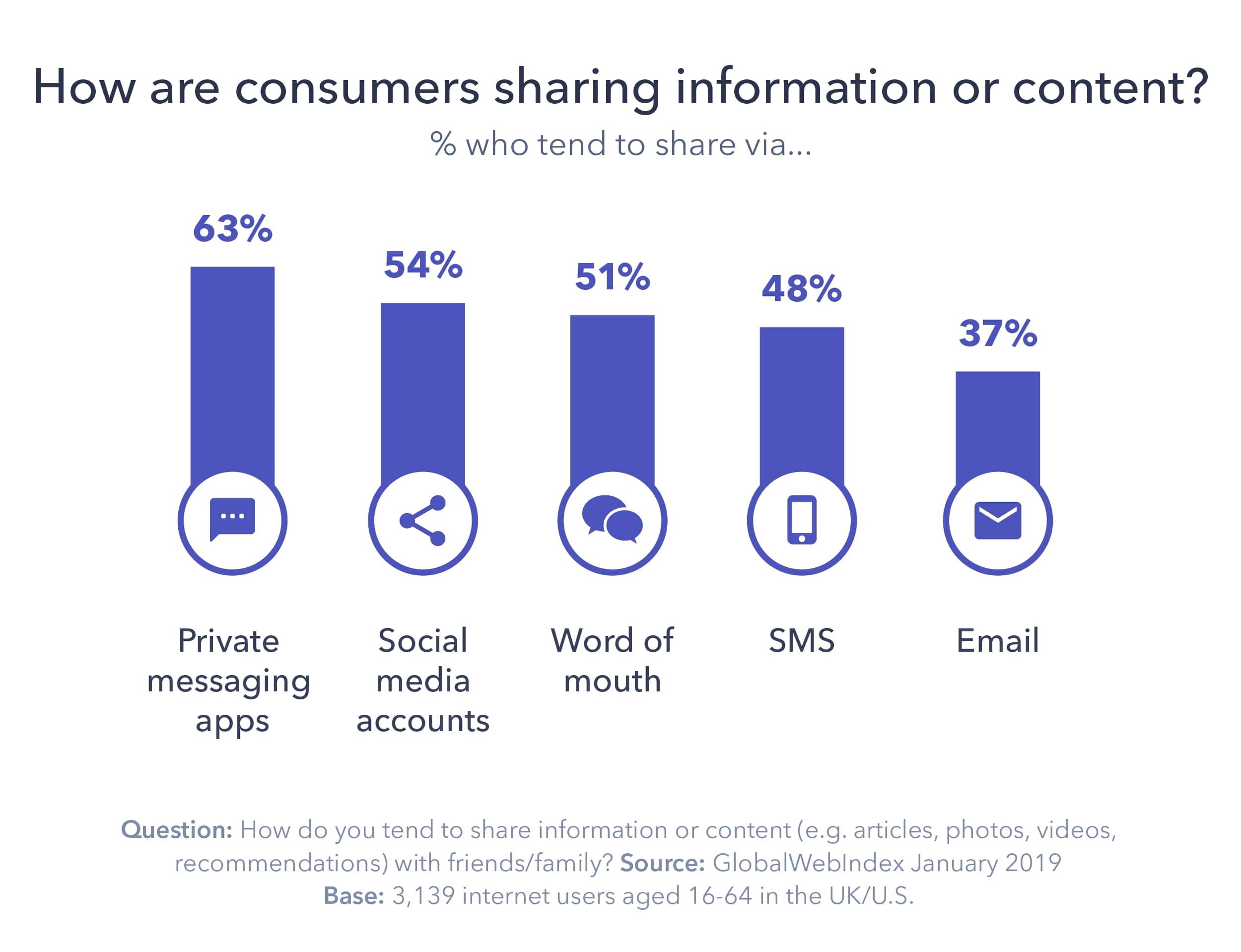 This image shares a consumer preference for sharing over private messaging apps & sms