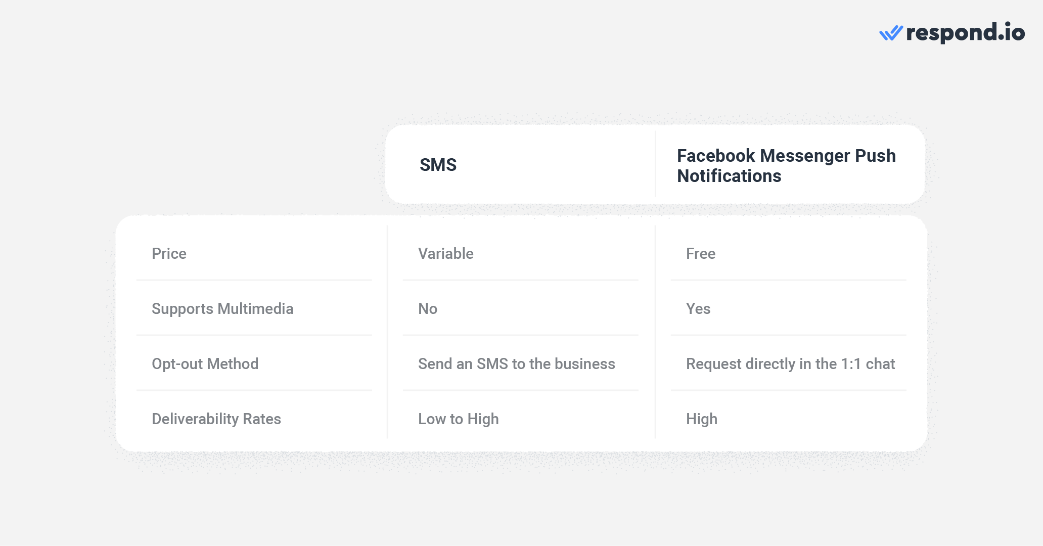 SMS vs Facebook Push Notifications: A comparison