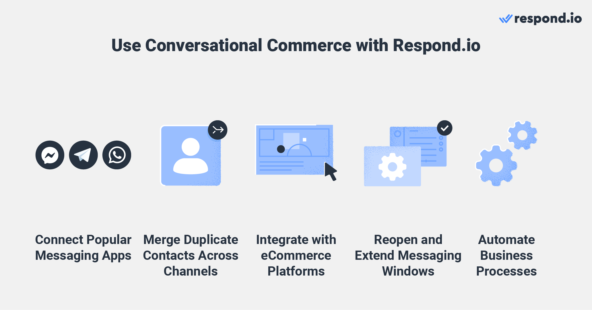 This is an image that show how businesses can use conversational commerce use cases with respond.io. Respond.io can help businesses connect to popular messaging apps, merge contacts, integrate with ecommerce platforms, reopen messaging windows and automate business processes. 