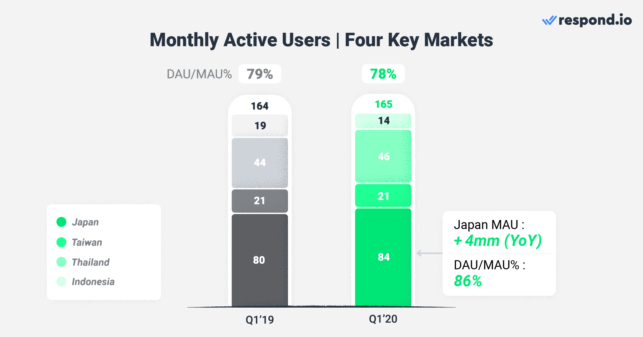 LINE’s key markets